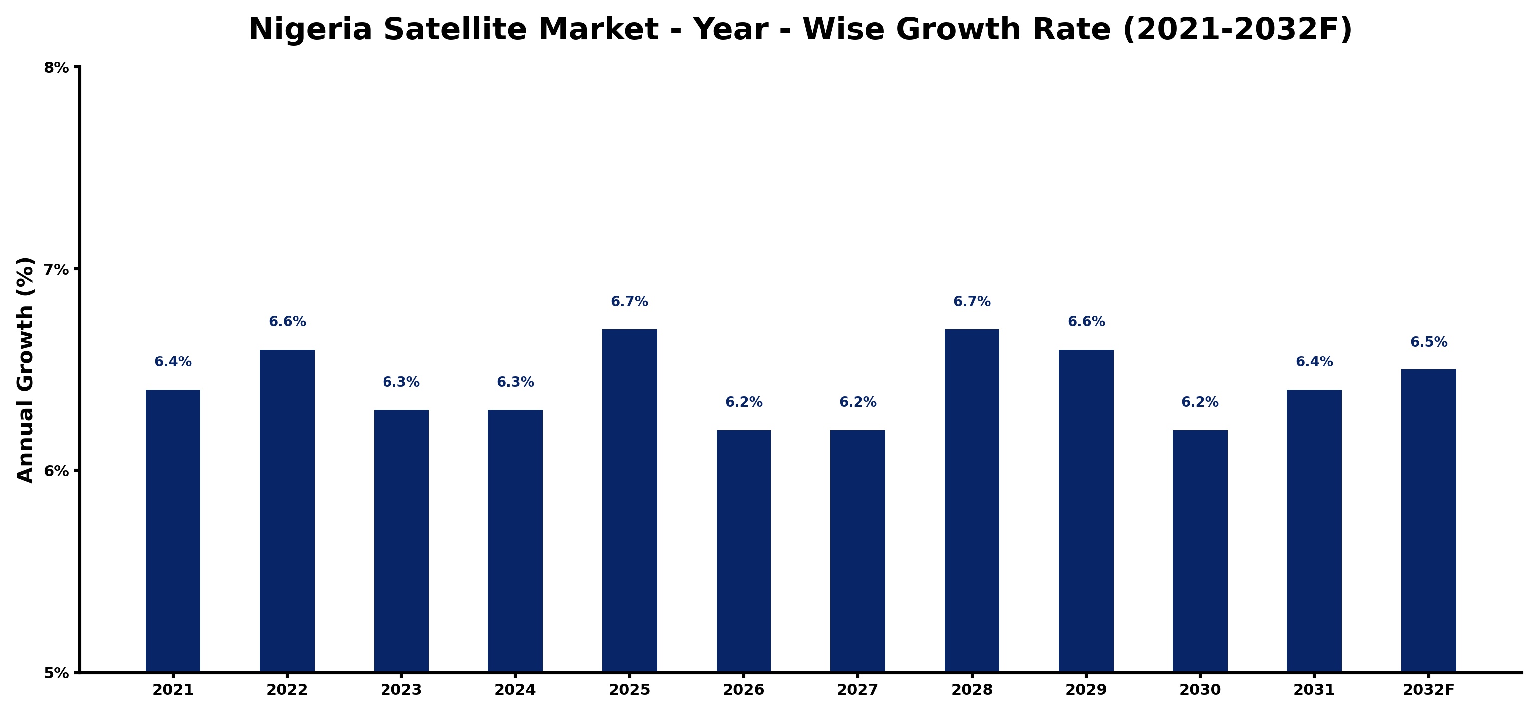 Nigeria Satellite Market Year-wise Growth Rate and Key Drivers