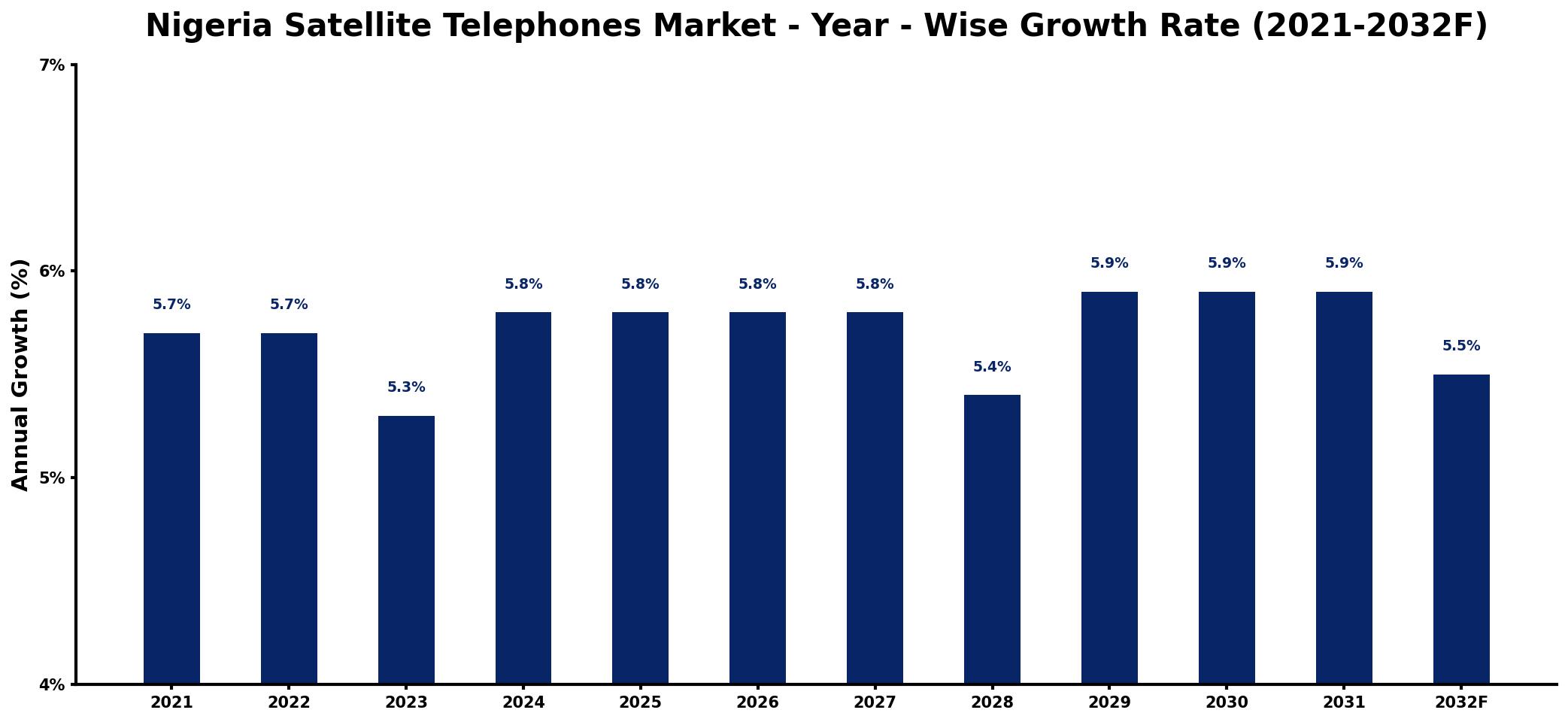 Nigeria Satellite Telephones Market Year-wise Growth Rate and Key Drivers