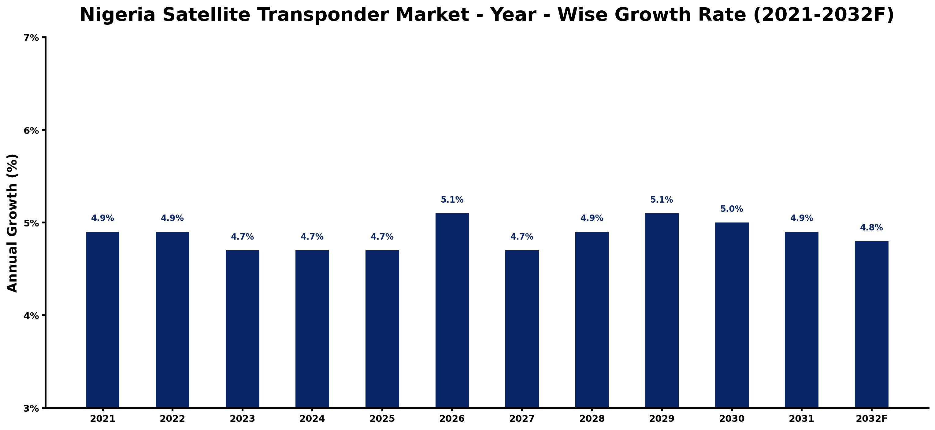 Nigeria Satellite Transponder Market Year-wise Growth Rate and Key Drivers