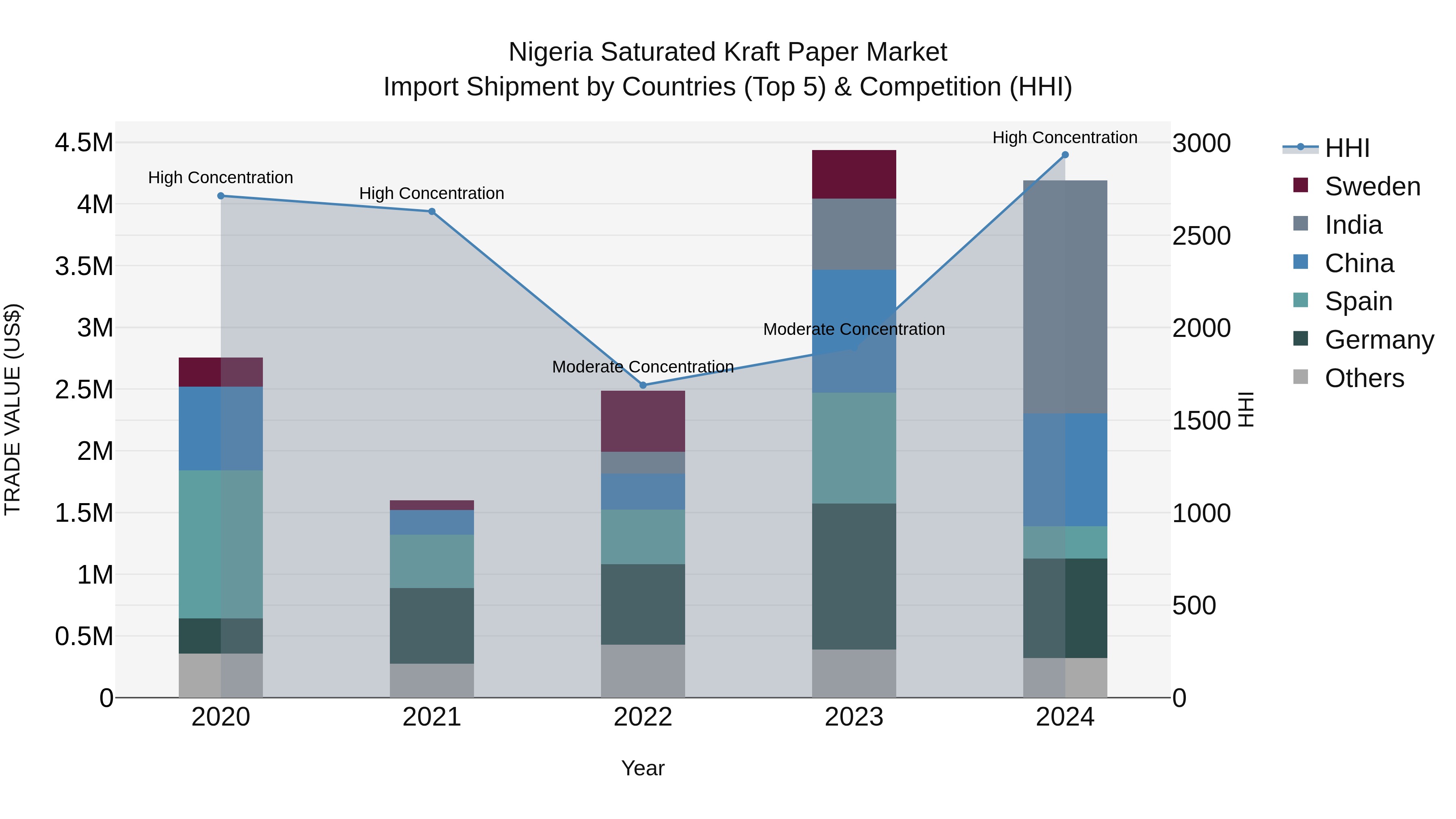 Nigeria Saturated Kraft Paper Market Top 5 Importing Countries and Market Competition (HHI) Analysis