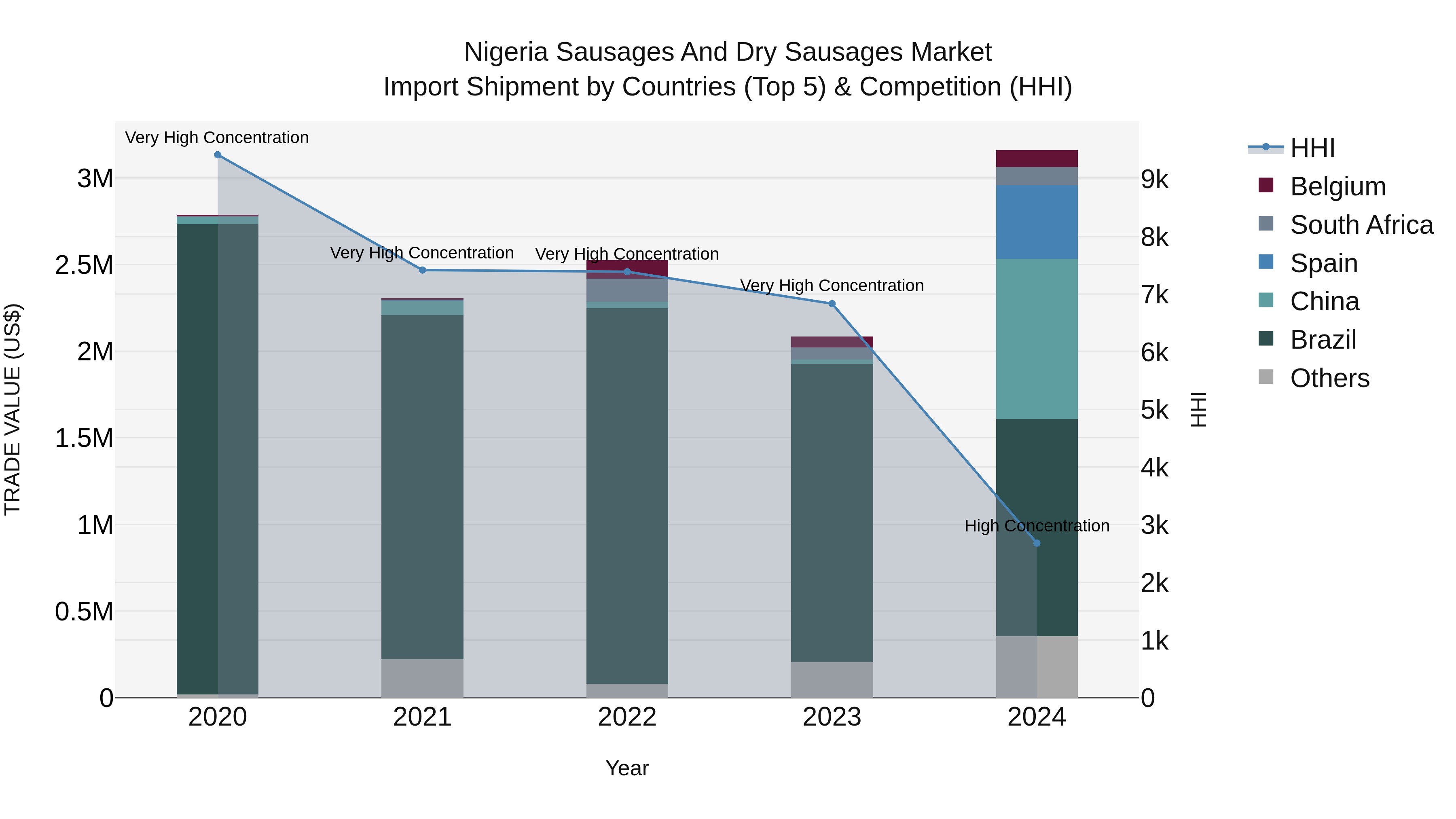 Nigeria Sausages And Dry Sausages Market Top 5 Importing Countries and Market Competition (HHI) Analysis