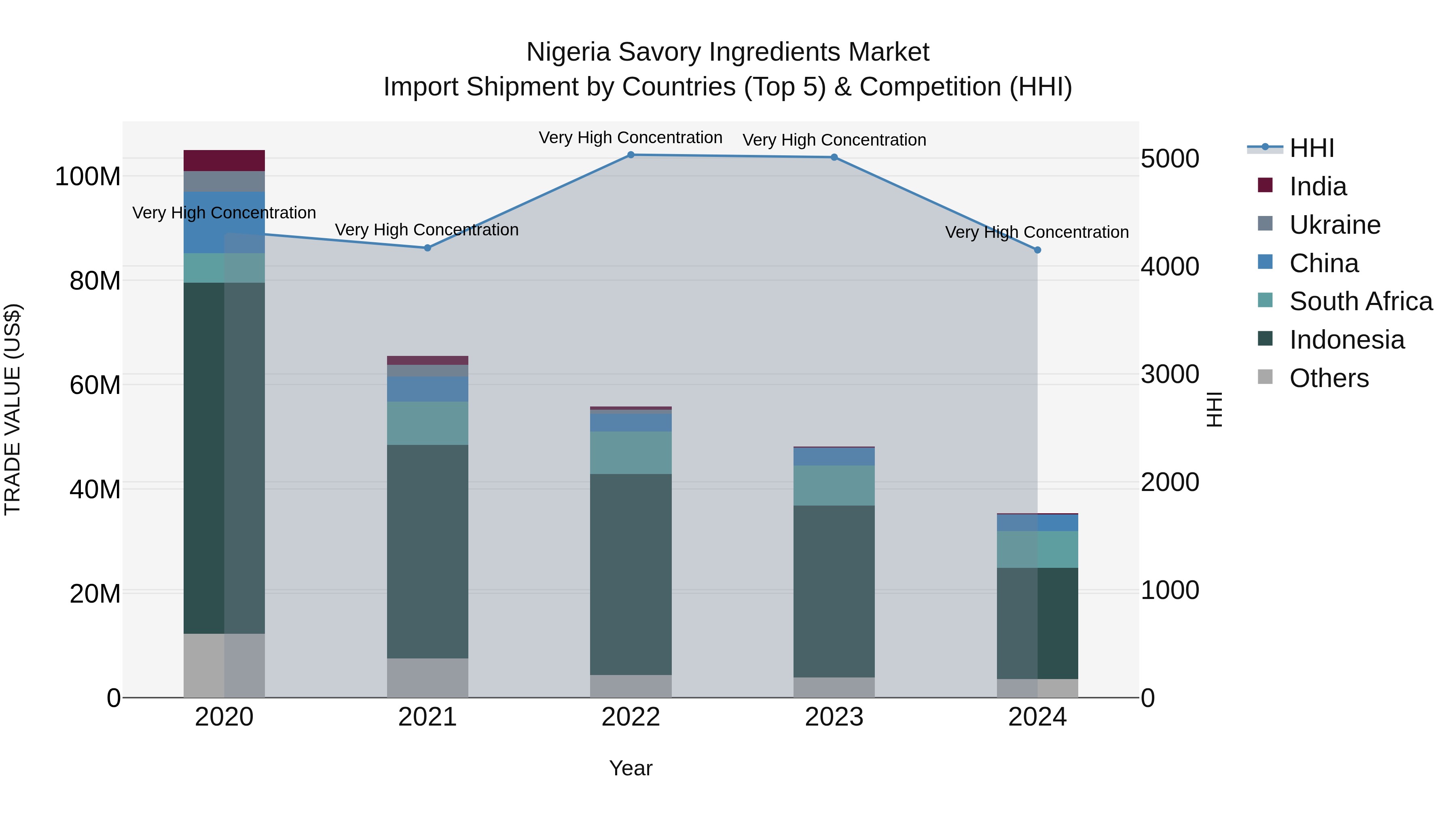Nigeria Savory Ingredients Market Top 5 Importing Countries and Market Competition (HHI) Analysis