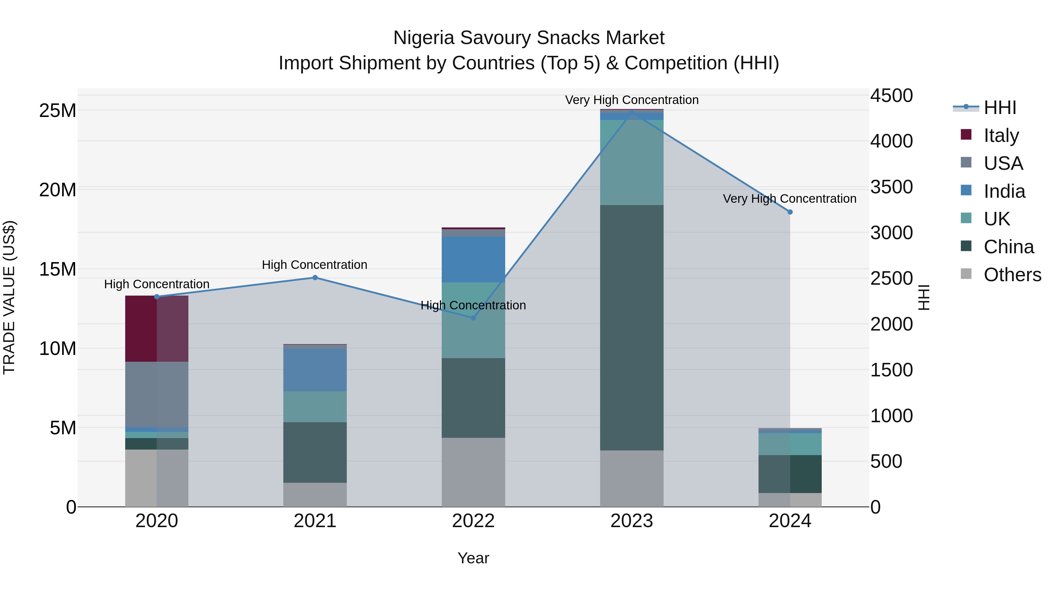 Nigeria Savoury Snacks Market Top 5 Importing Countries and Market Competition (HHI) Analysis