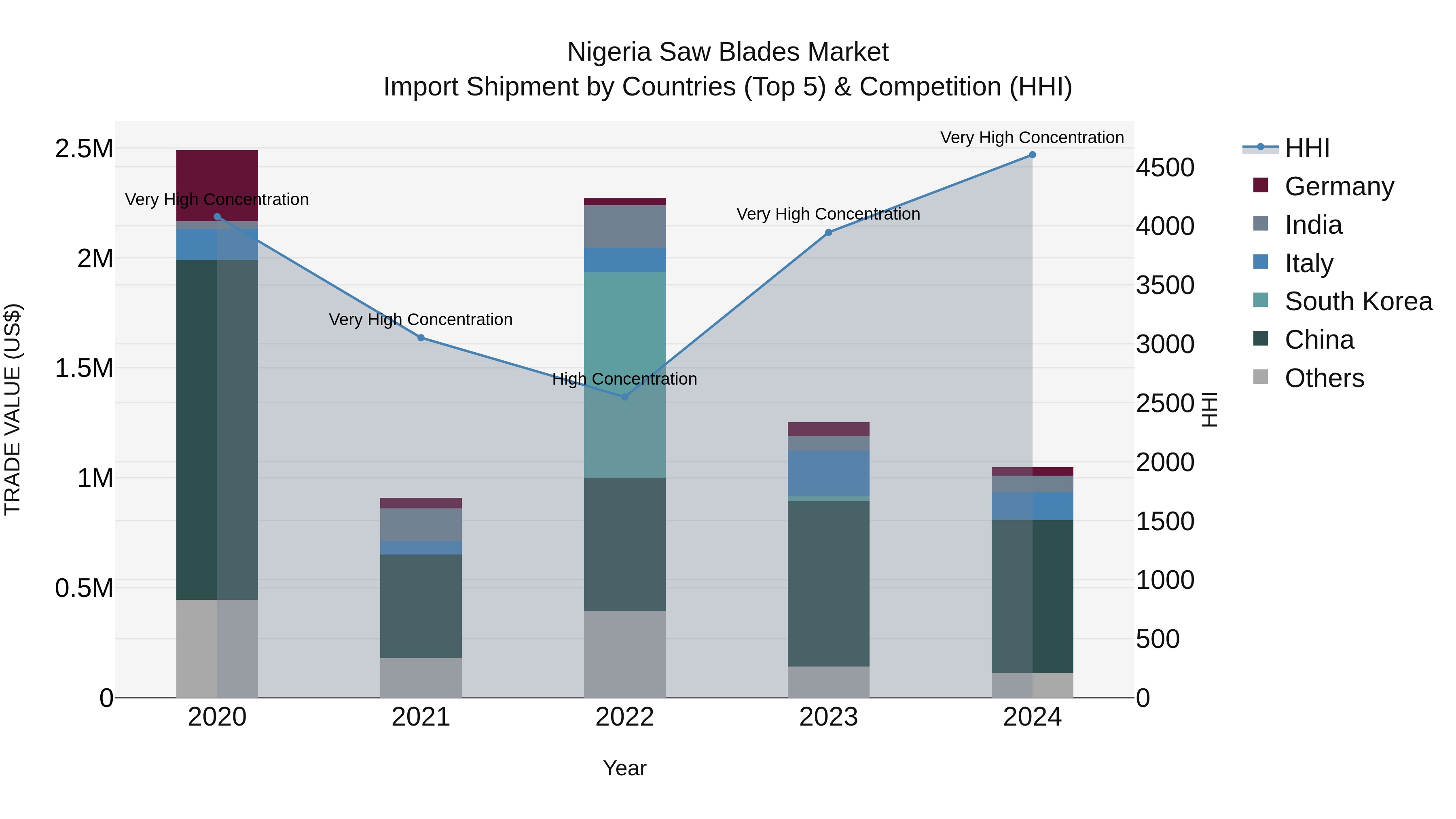 Nigeria Saw Blades Market Top 5 Importing Countries and Market Competition (HHI) Analysis