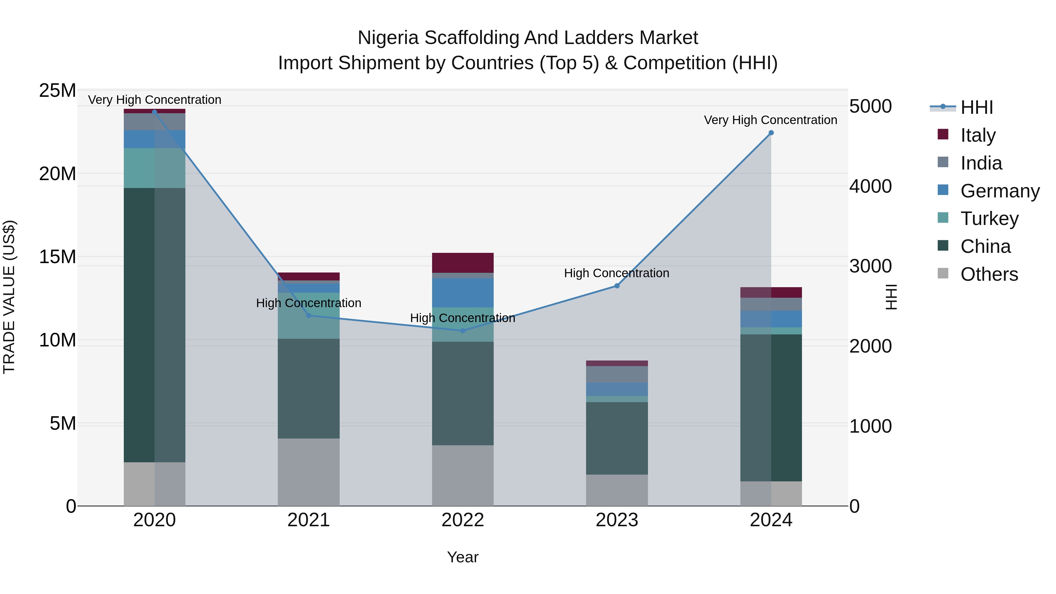 Nigeria Scaffolding And Ladders Market Top 5 Importing Countries and Market Competition (HHI) Analysis