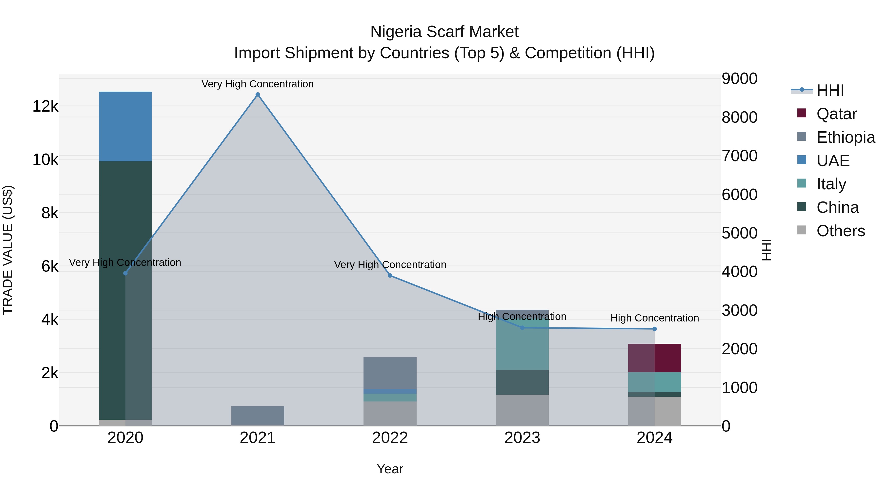 Nigeria Scarf Market Top 5 Importing Countries and Market Competition (HHI) Analysis