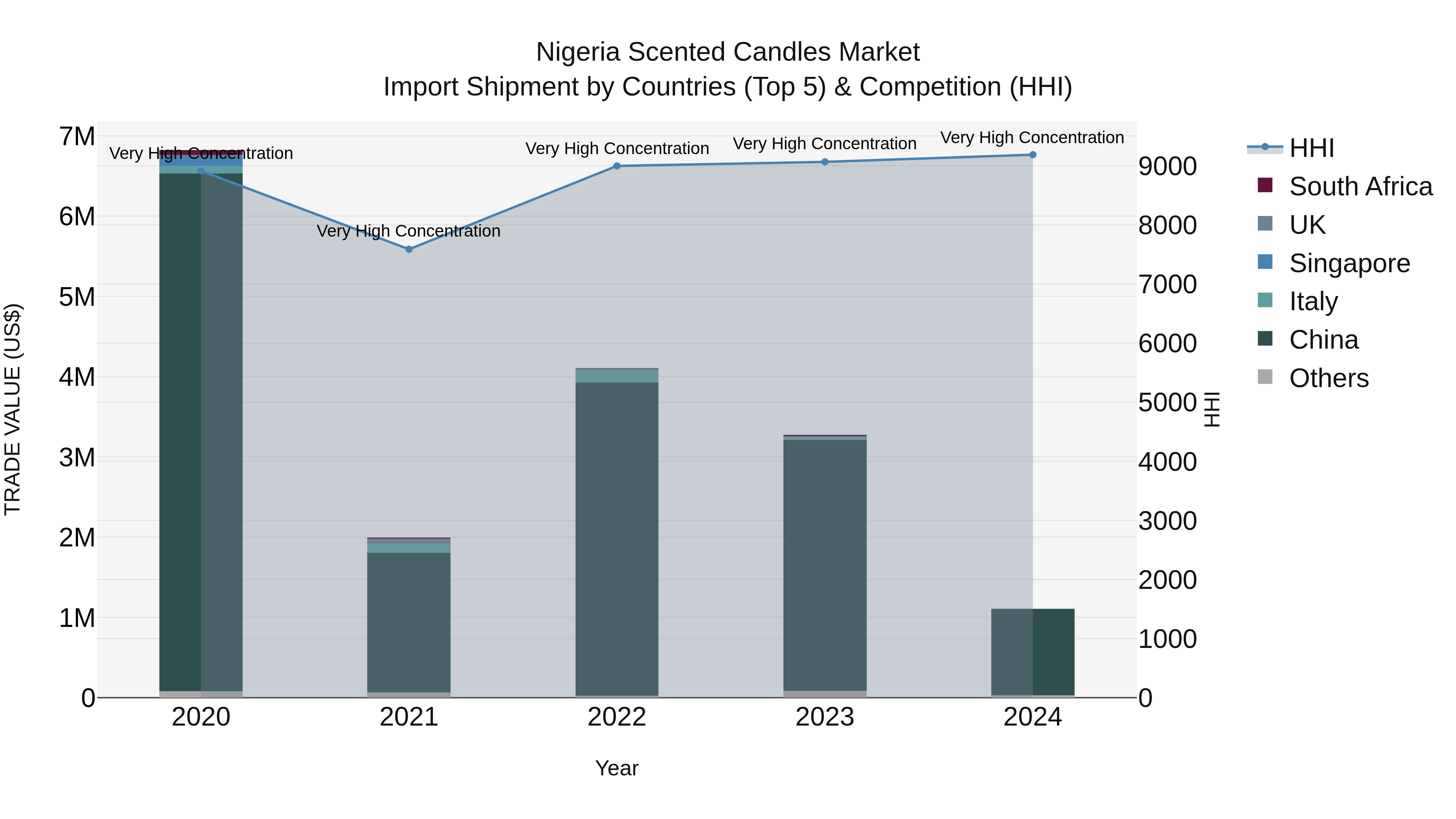 Nigeria Scented Candles Market Top 5 Importing Countries and Market Competition (HHI) Analysis