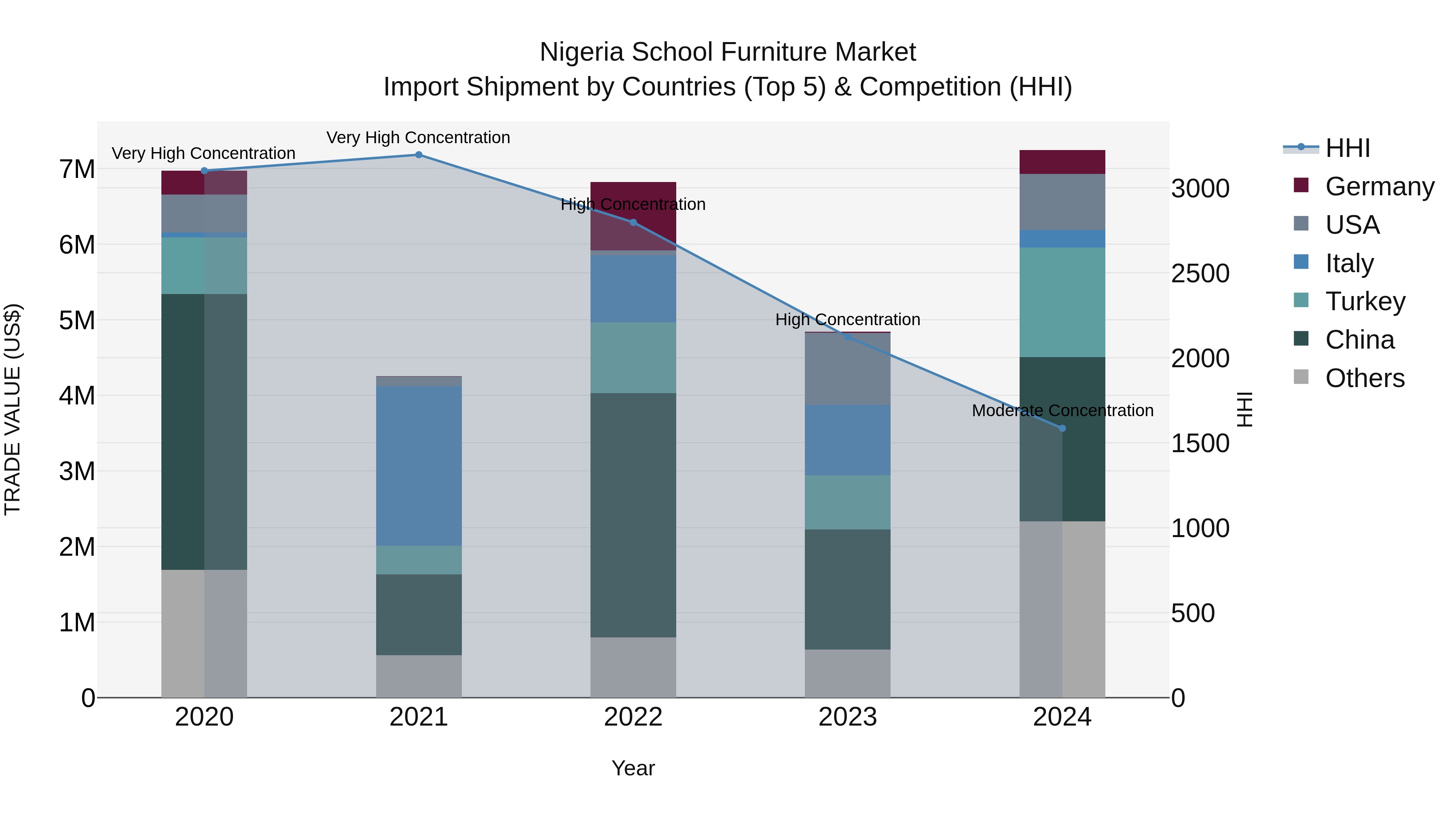 Nigeria School Furniture Market Top 5 Importing Countries and Market Competition (HHI) Analysis