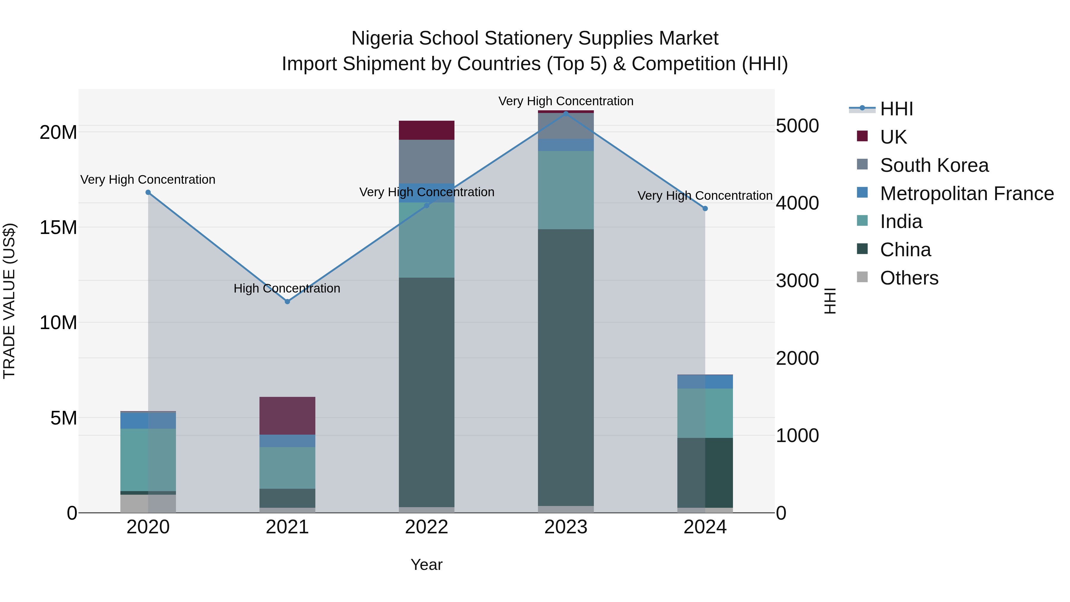 Nigeria School Stationery Supplies Market Top 5 Importing Countries and Market Competition (HHI) Analysis