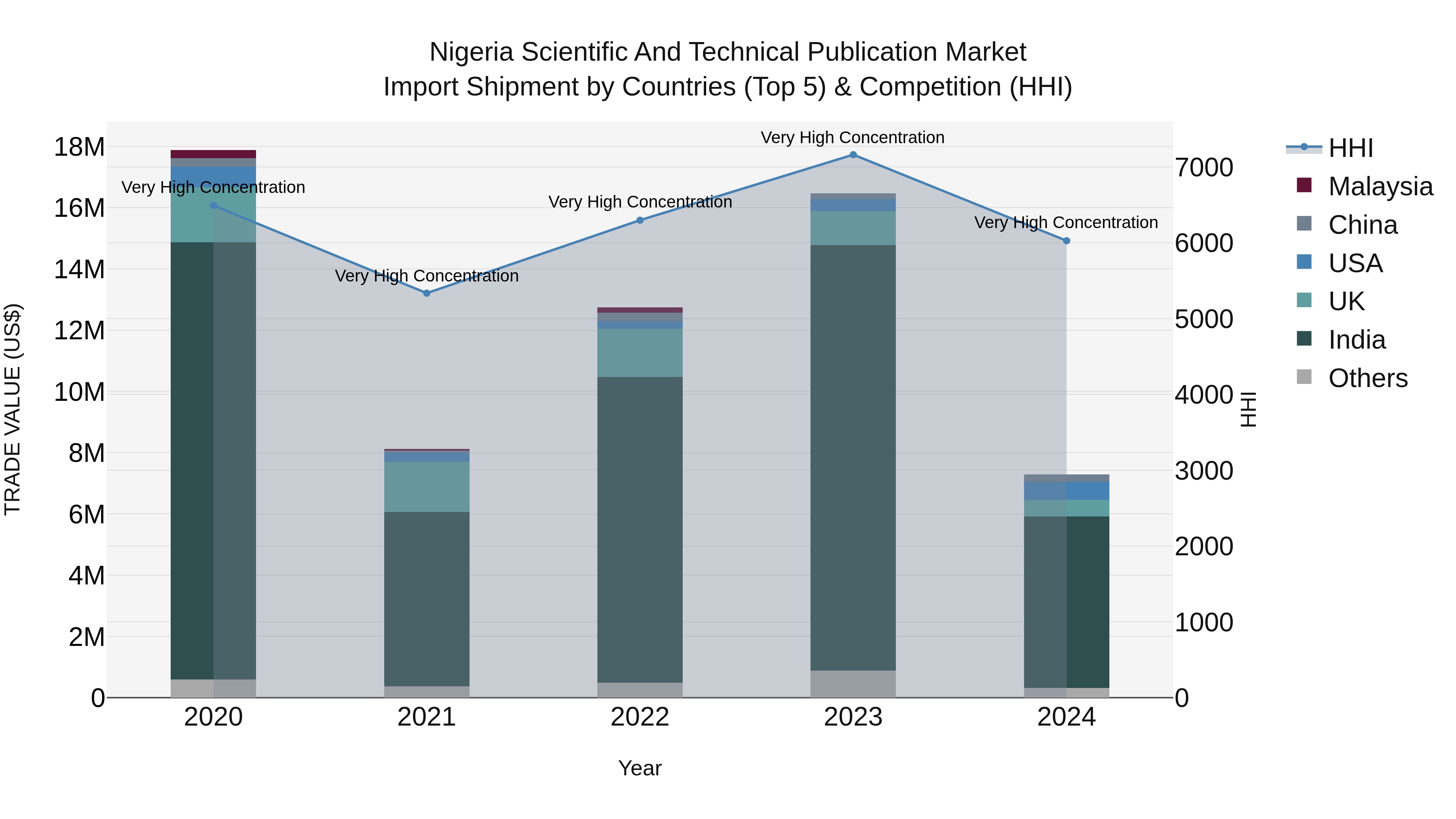 Nigeria Scientific And Technical Publication Market Top 5 Importing Countries and Market Competition (HHI) Analysis