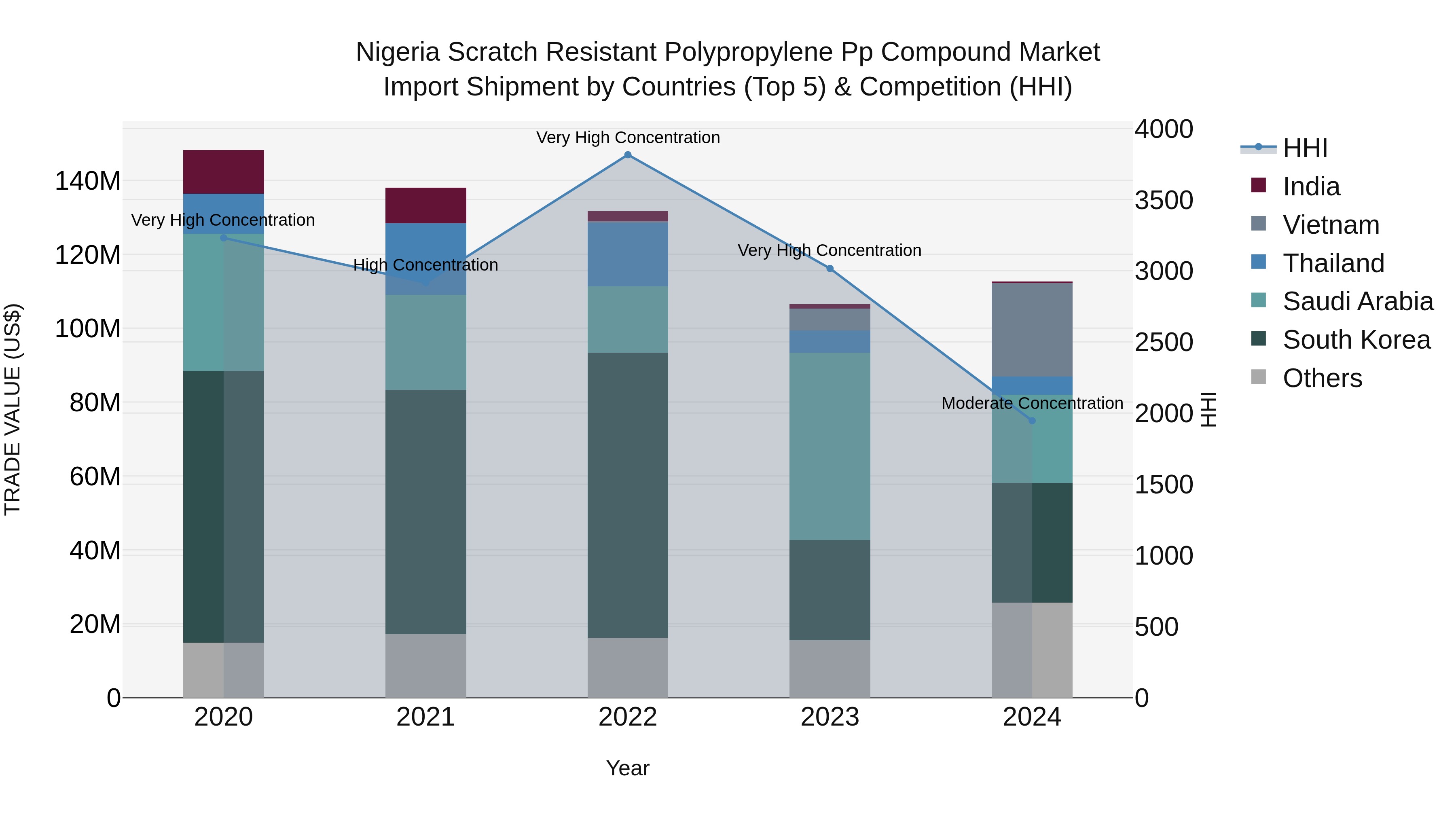 Nigeria Scratch Resistant Polypropylene Pp Compound Market Top 5 Importing Countries and Market Competition (HHI) Analysis