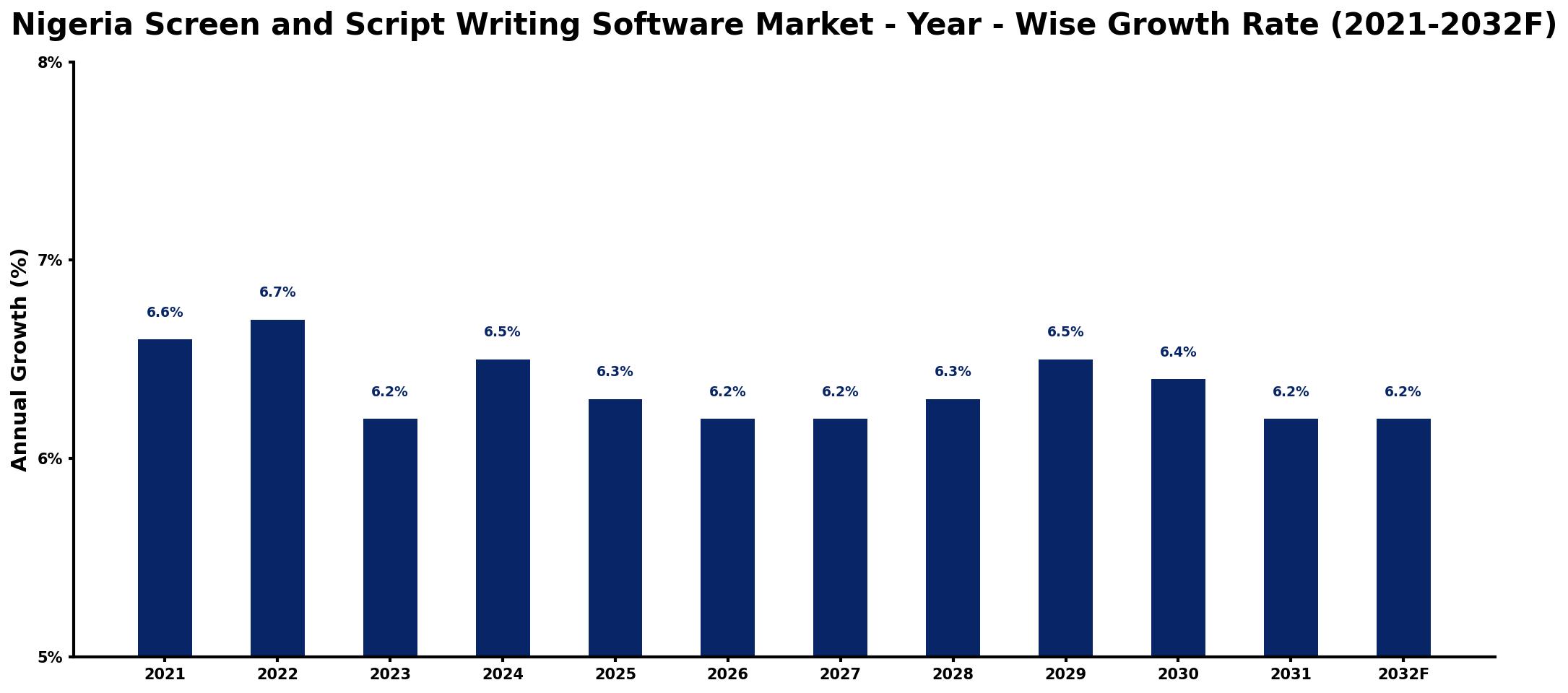 Nigeria Screen and Script Writing Software Market Year-wise Growth Rate and Key Drivers