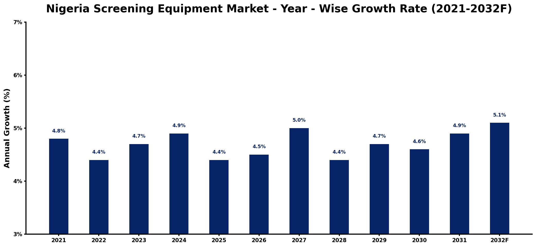 Nigeria Screening Equipment Market Year-wise Growth Rate and Key Drivers