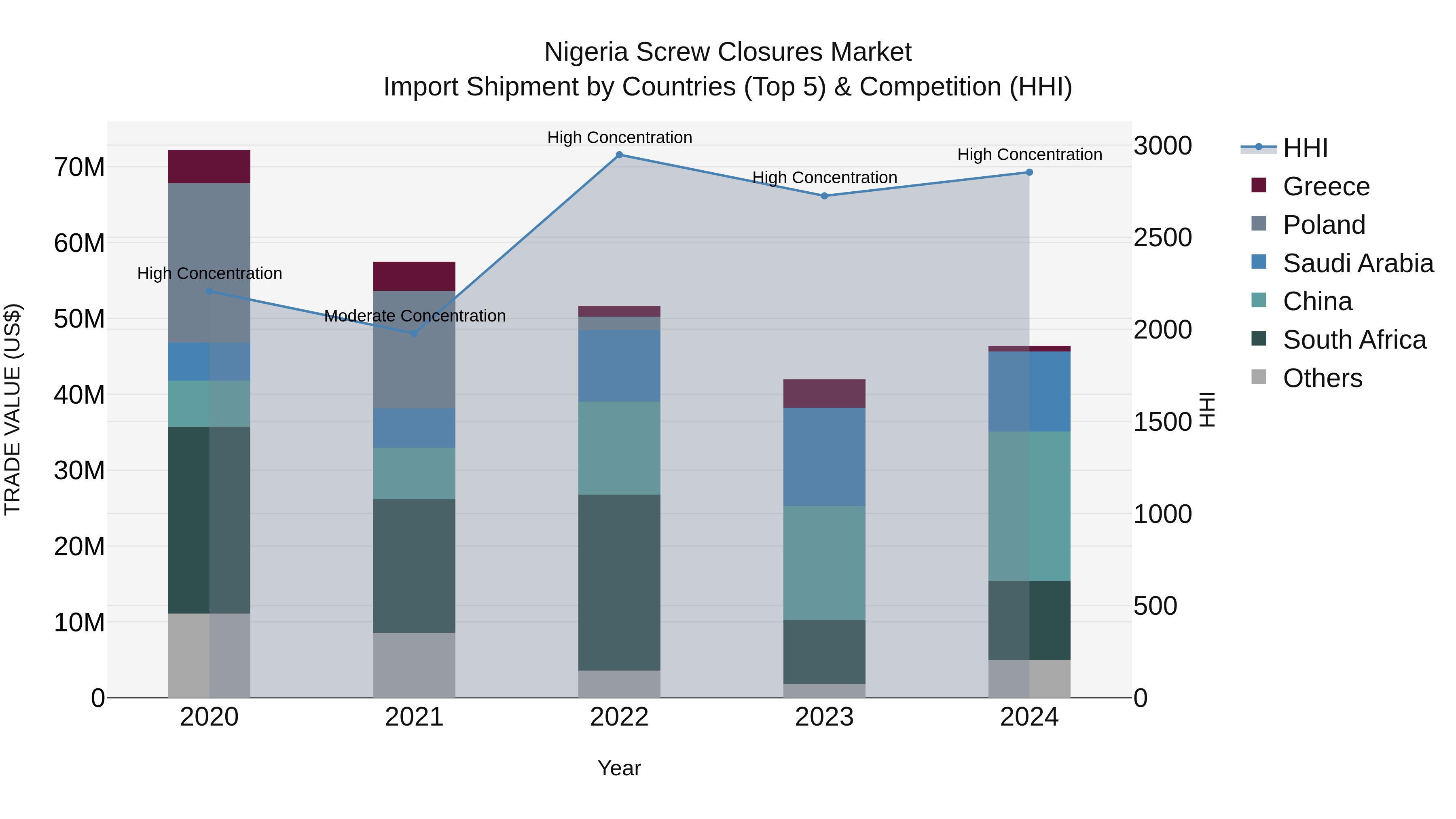 Nigeria Screw Closures Market Top 5 Importing Countries and Market Competition (HHI) Analysis