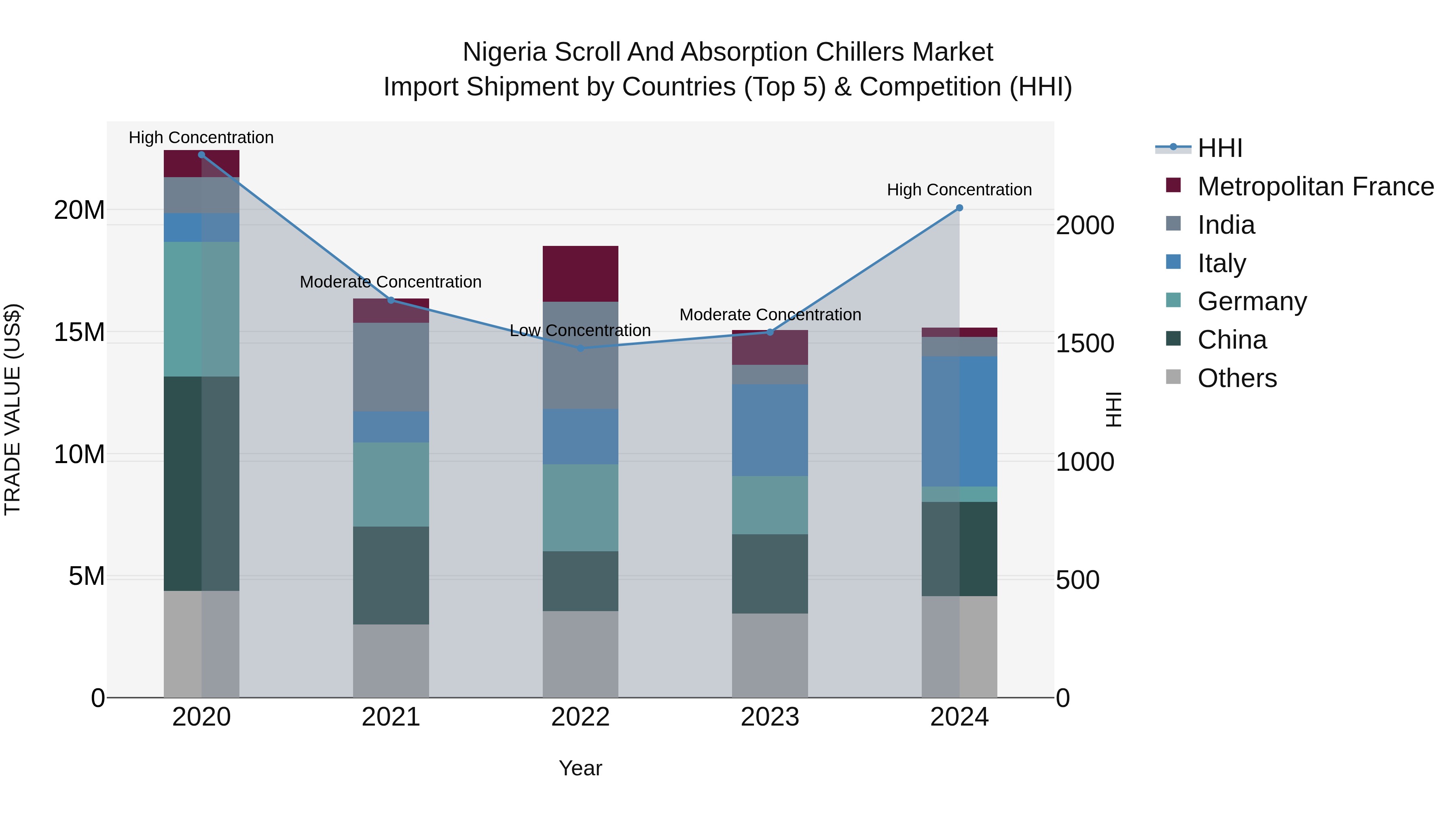 Nigeria Scroll And Absorption Chillers Market Top 5 Importing Countries and Market Competition (HHI) Analysis
