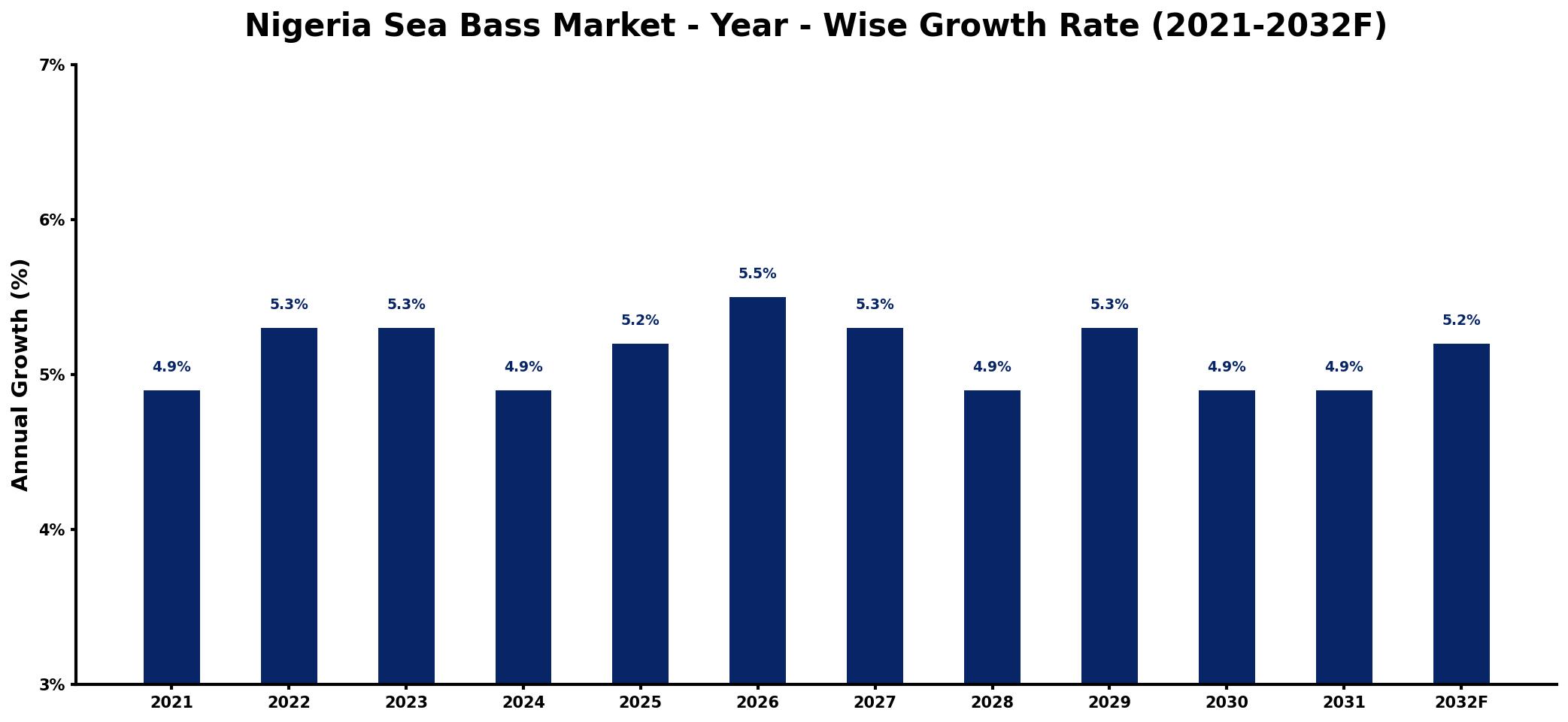 Nigeria Sea Bass Market Year-wise Growth Rate and Key Drivers