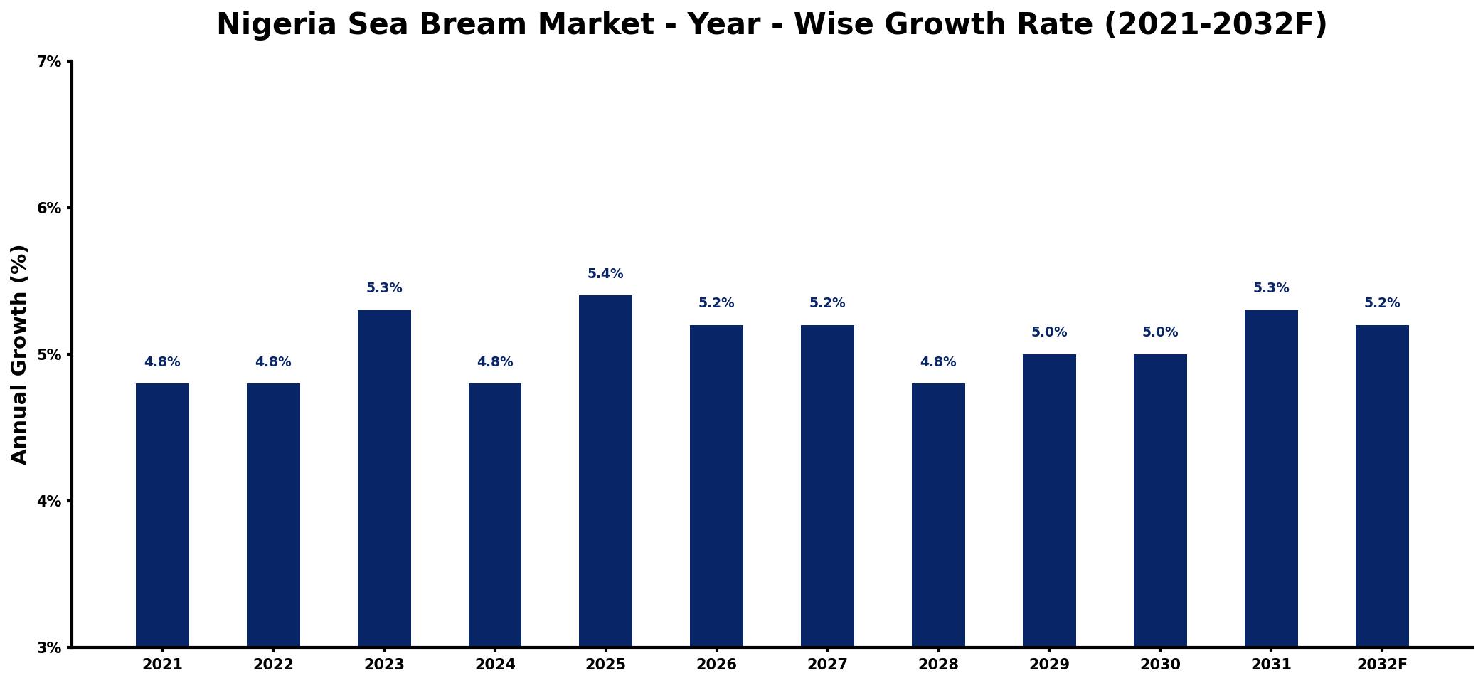 Nigeria Sea Bream Market Year-wise Growth Rate and Key Drivers