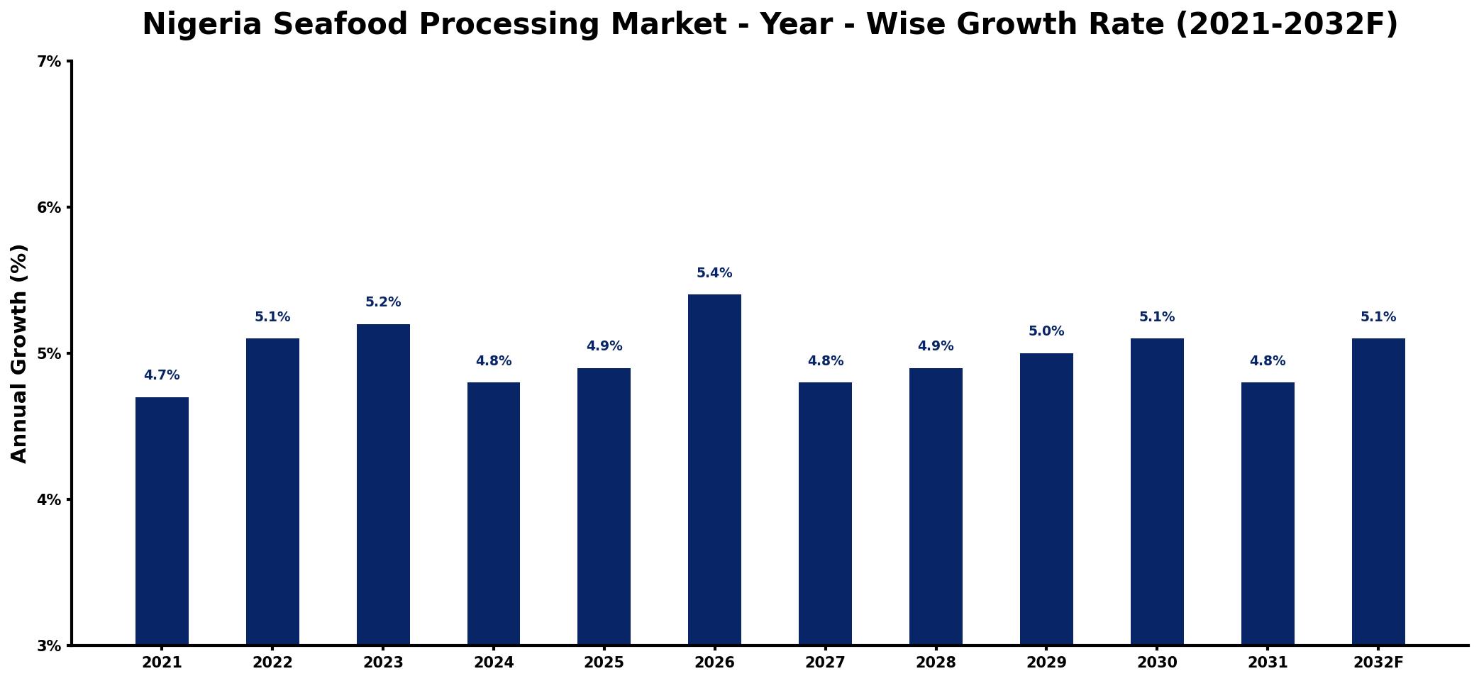 Nigeria Seafood Processing Market Year-wise Growth Rate and Key Drivers