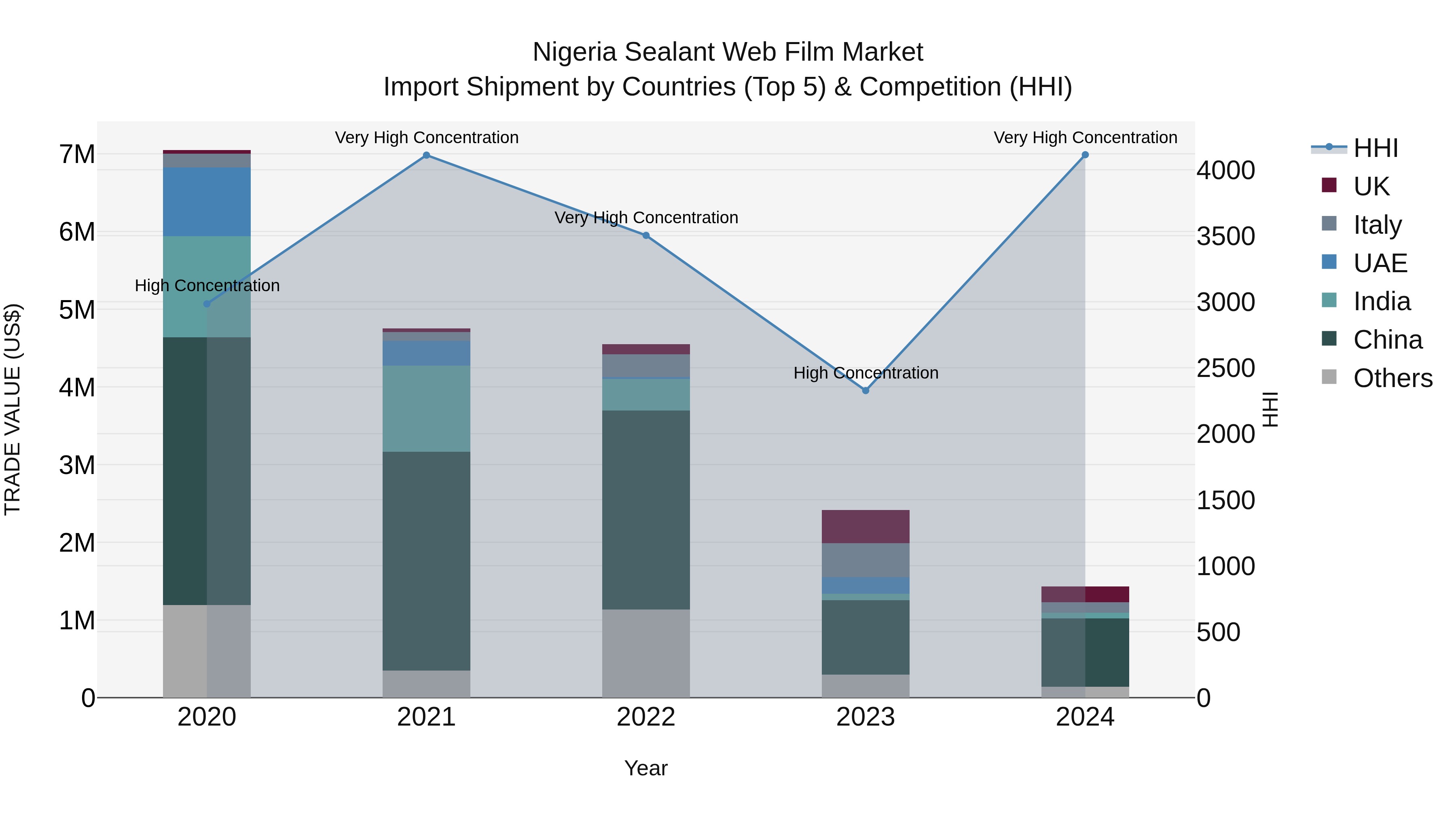 Nigeria Sealant Web Film Market Top 5 Importing Countries and Market Competition (HHI) Analysis