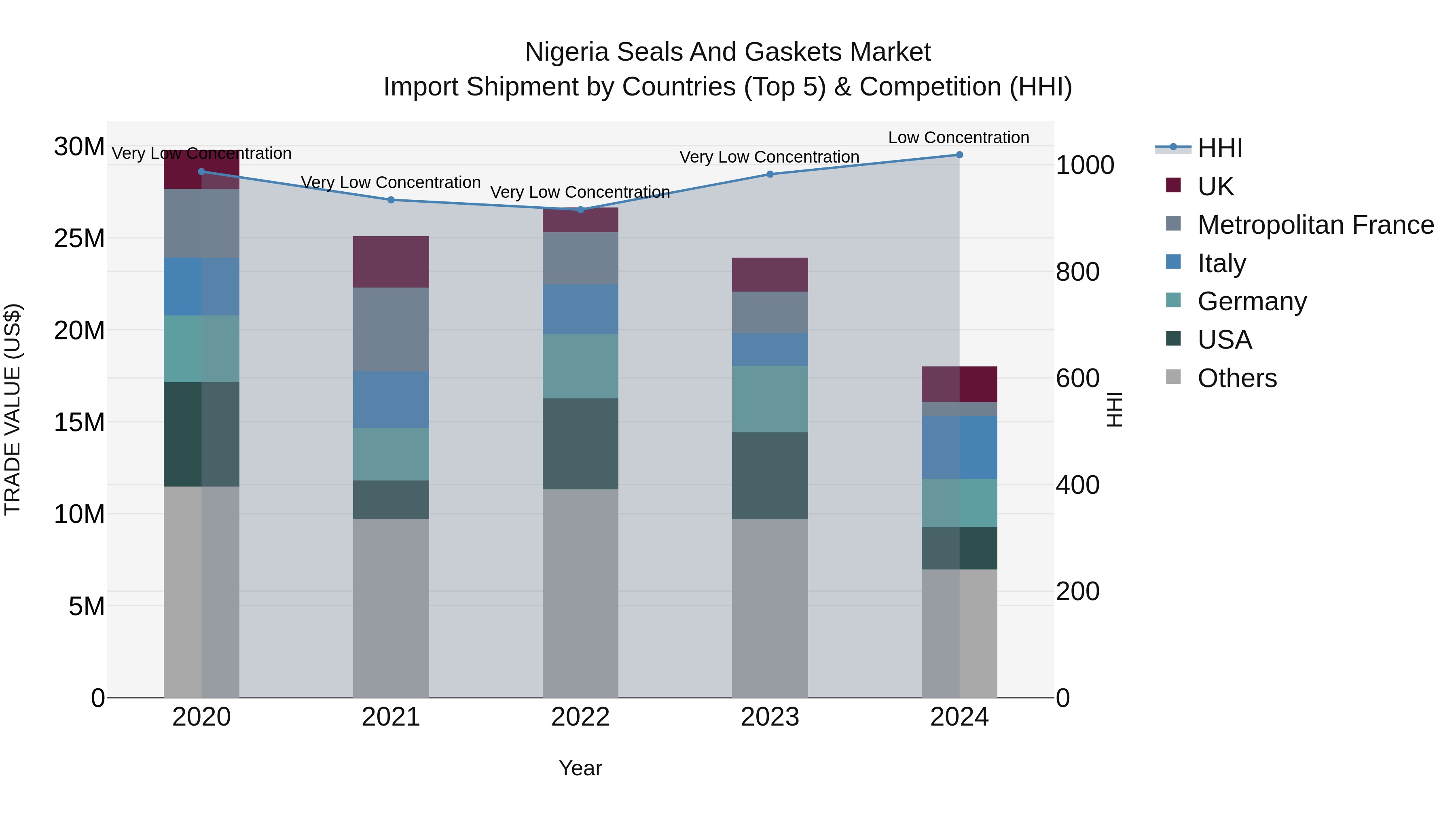 Nigeria Seals And Gaskets Market Top 5 Importing Countries and Market Competition (HHI) Analysis