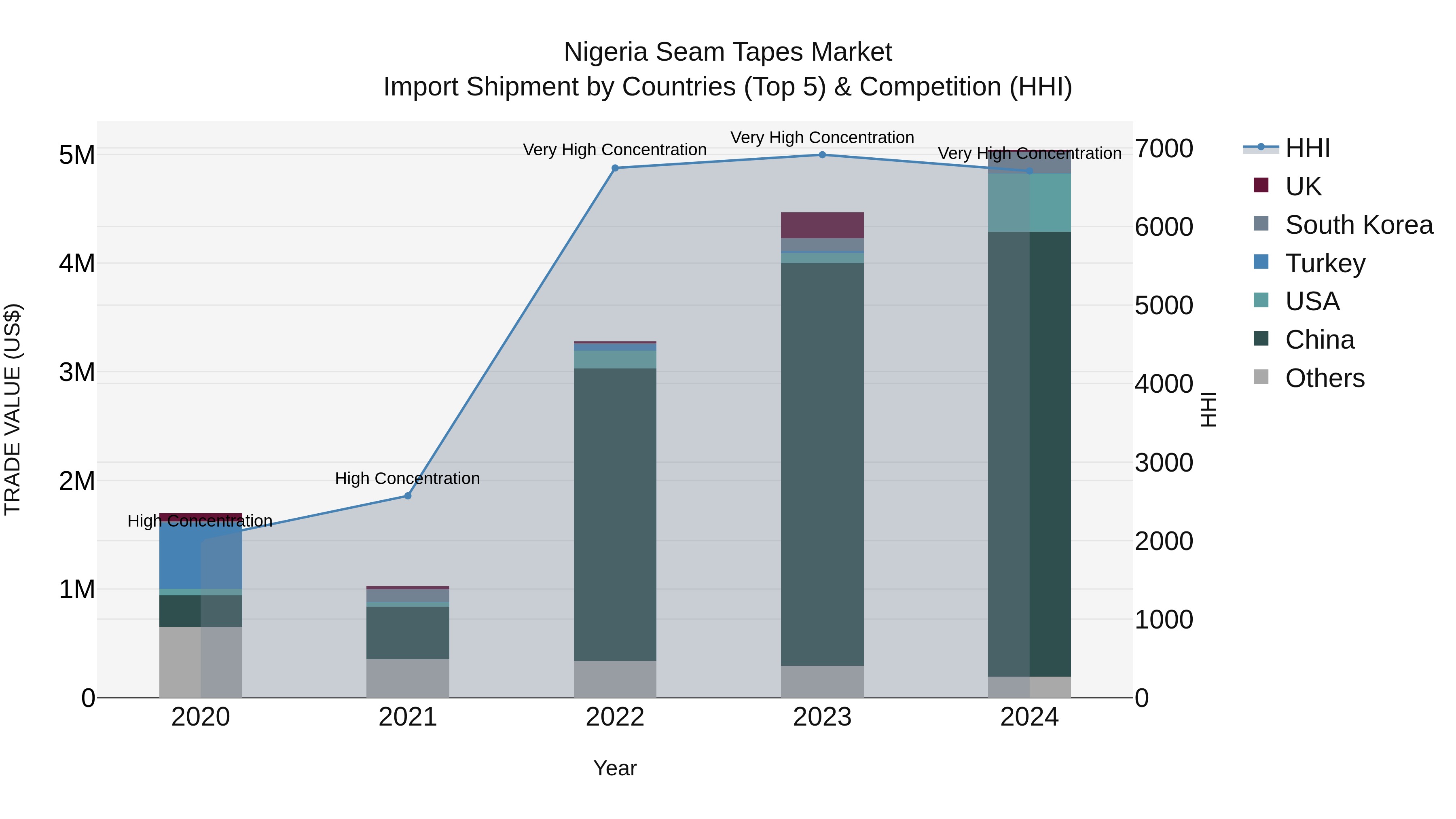 Nigeria Seam Tapes Market Top 5 Importing Countries and Market Competition (HHI) Analysis