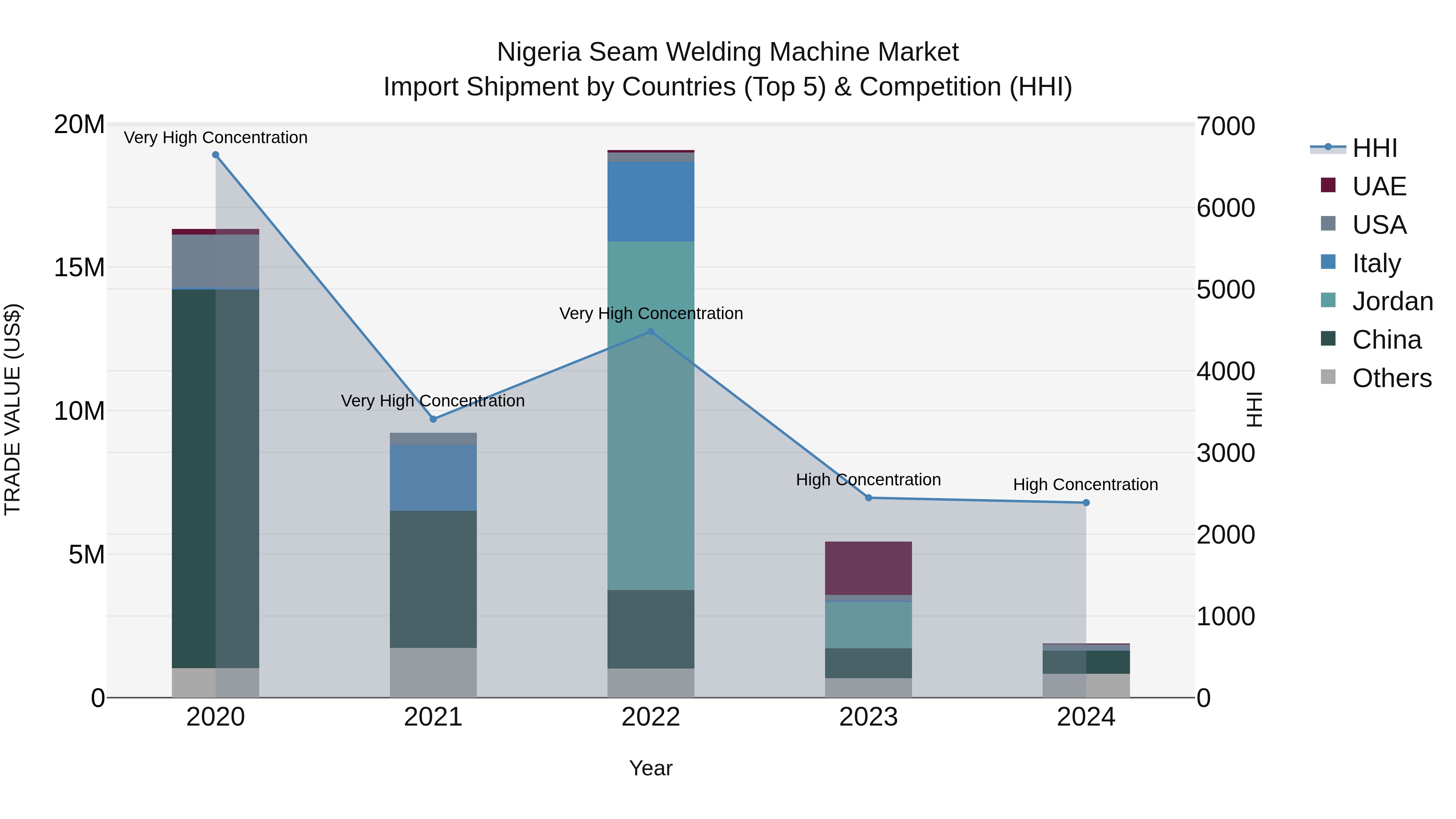 Nigeria Seam Welding Machine Market Top 5 Importing Countries and Market Competition (HHI) Analysis
