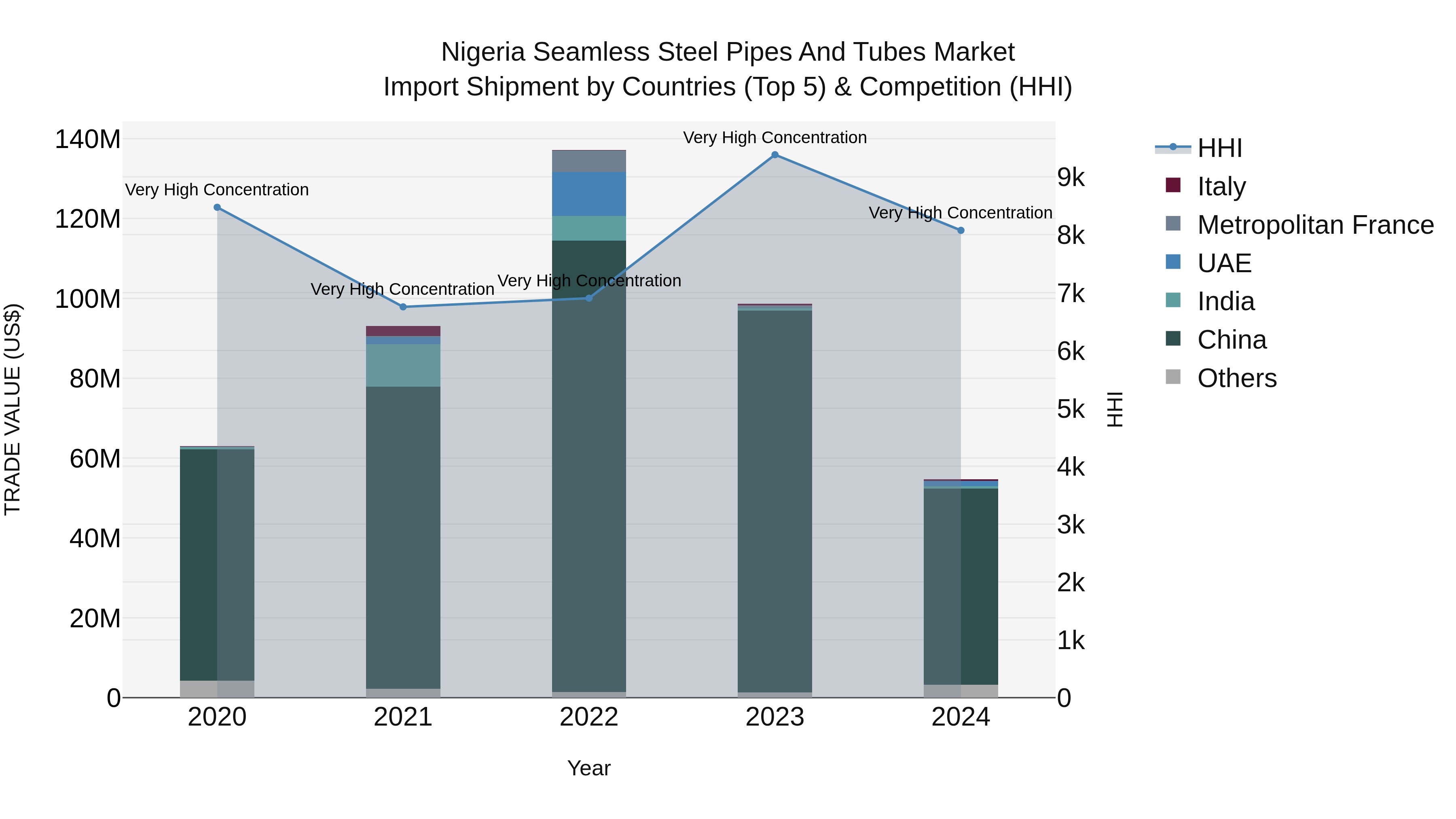 Nigeria Seamless Steel Pipes And Tubes Market Top 5 Importing Countries and Market Competition (HHI) Analysis