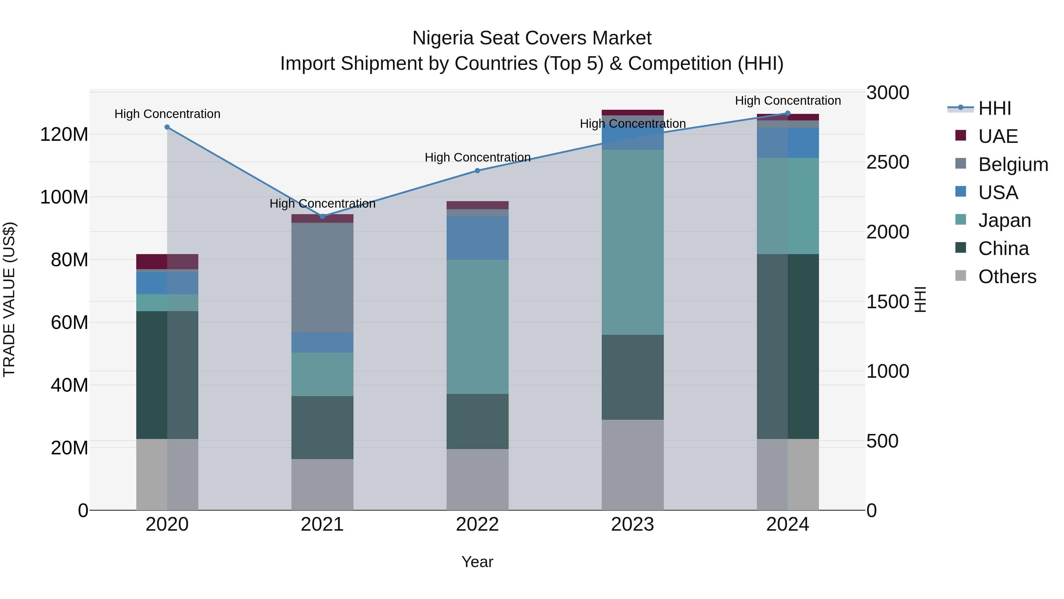 Nigeria Seat Covers Market Top 5 Importing Countries and Market Competition (HHI) Analysis