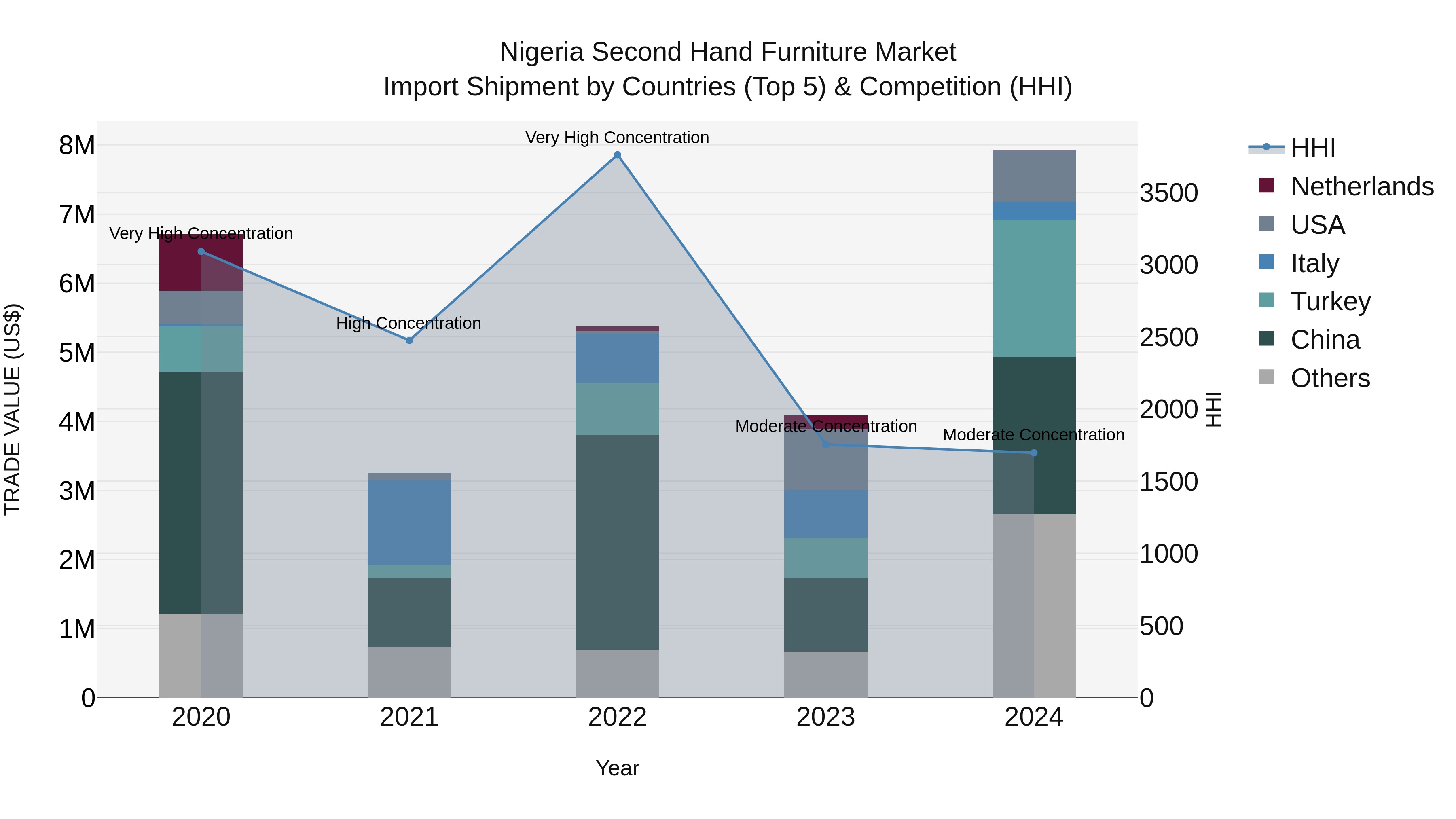 Nigeria Second Hand Furniture Market Top 5 Importing Countries and Market Competition (HHI) Analysis