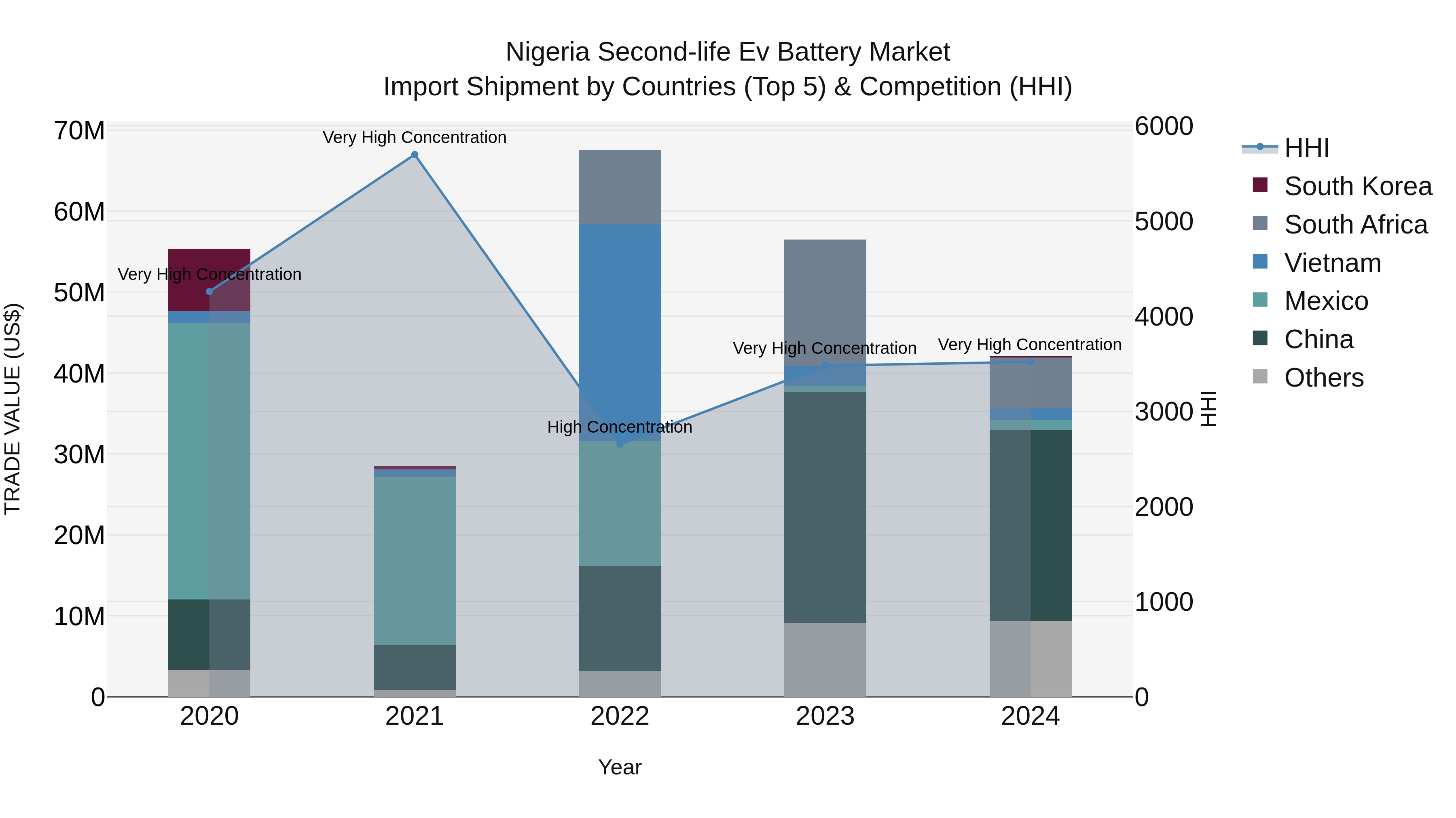 Nigeria Second Life Ev Battery Market Top 5 Importing Countries and Market Competition (HHI) Analysis