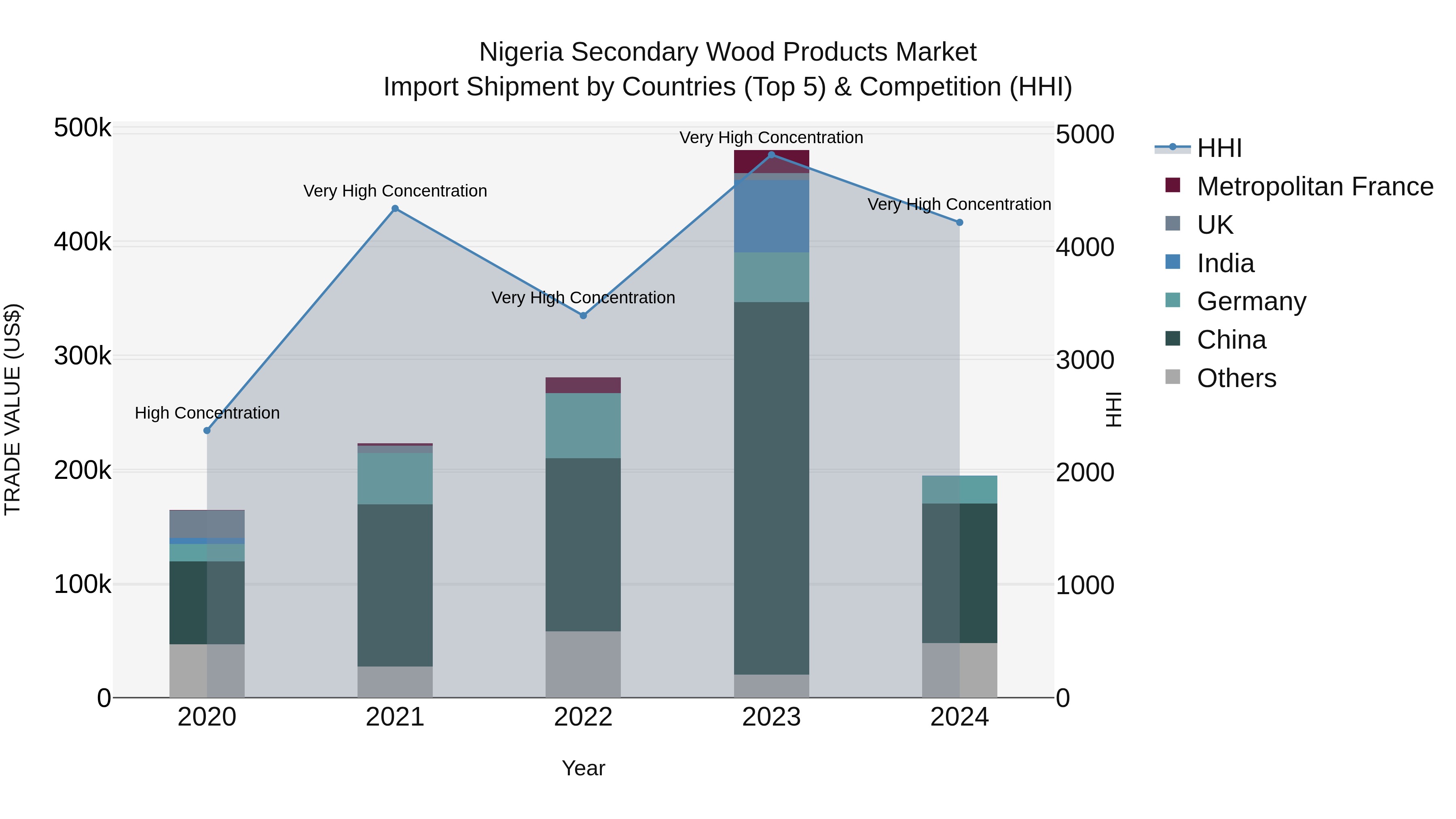 Nigeria Secondary Wood Products Market Top 5 Importing Countries and Market Competition (HHI) Analysis