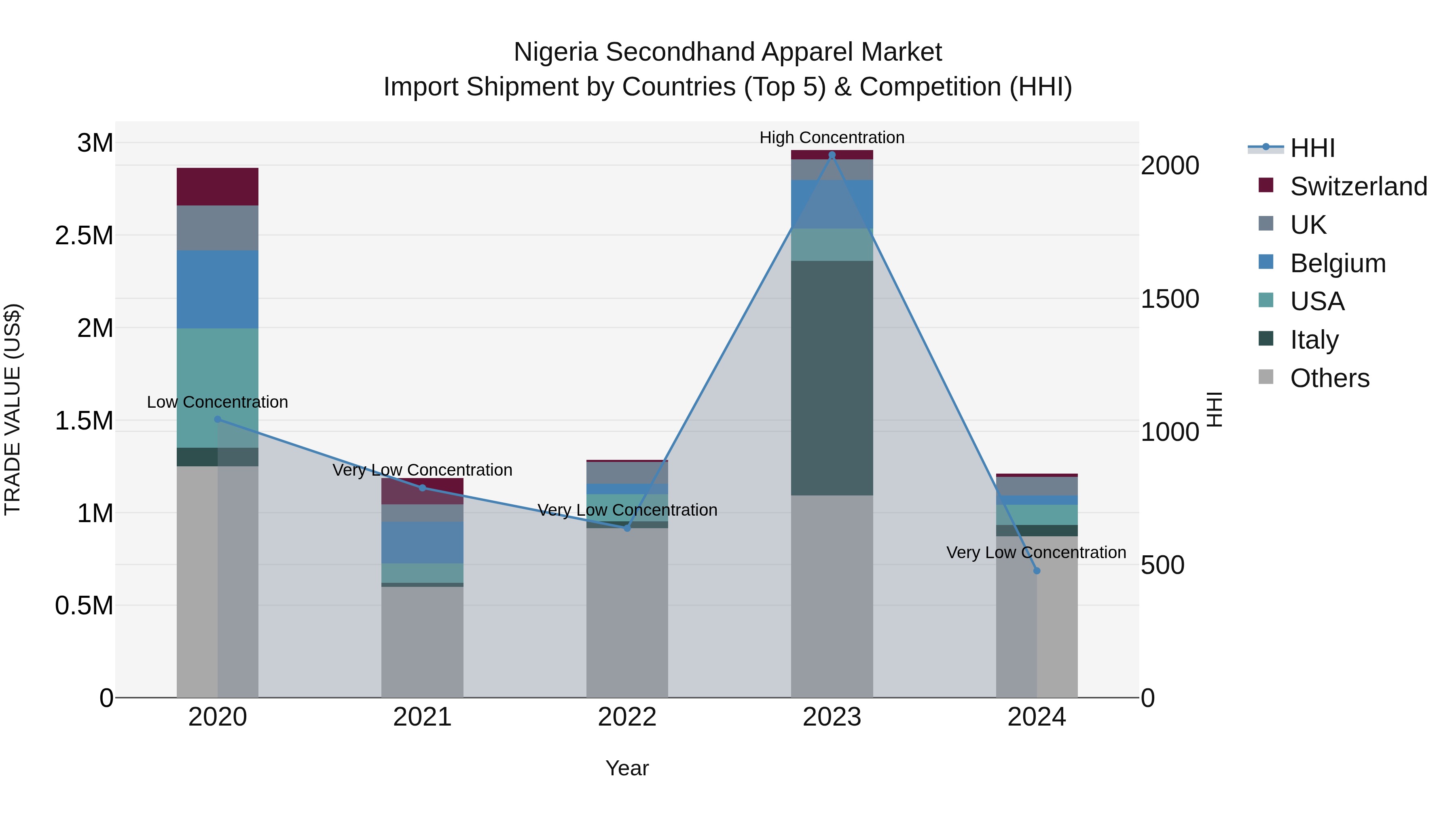 Nigeria Secondhand Apparel Market Top 5 Importing Countries and Market Competition (HHI) Analysis