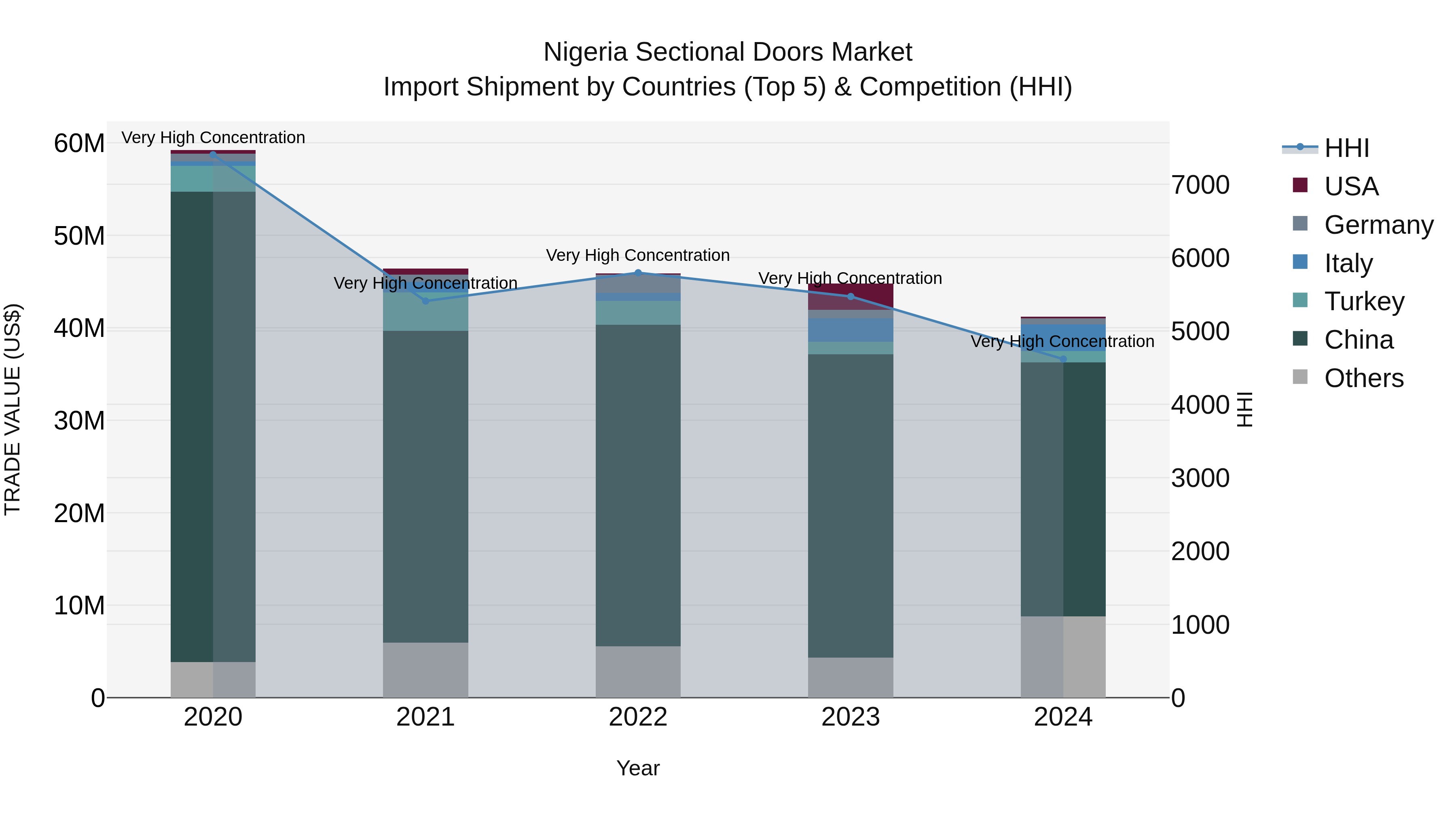 Nigeria Sectional Doors Market Top 5 Importing Countries and Market Competition (HHI) Analysis
