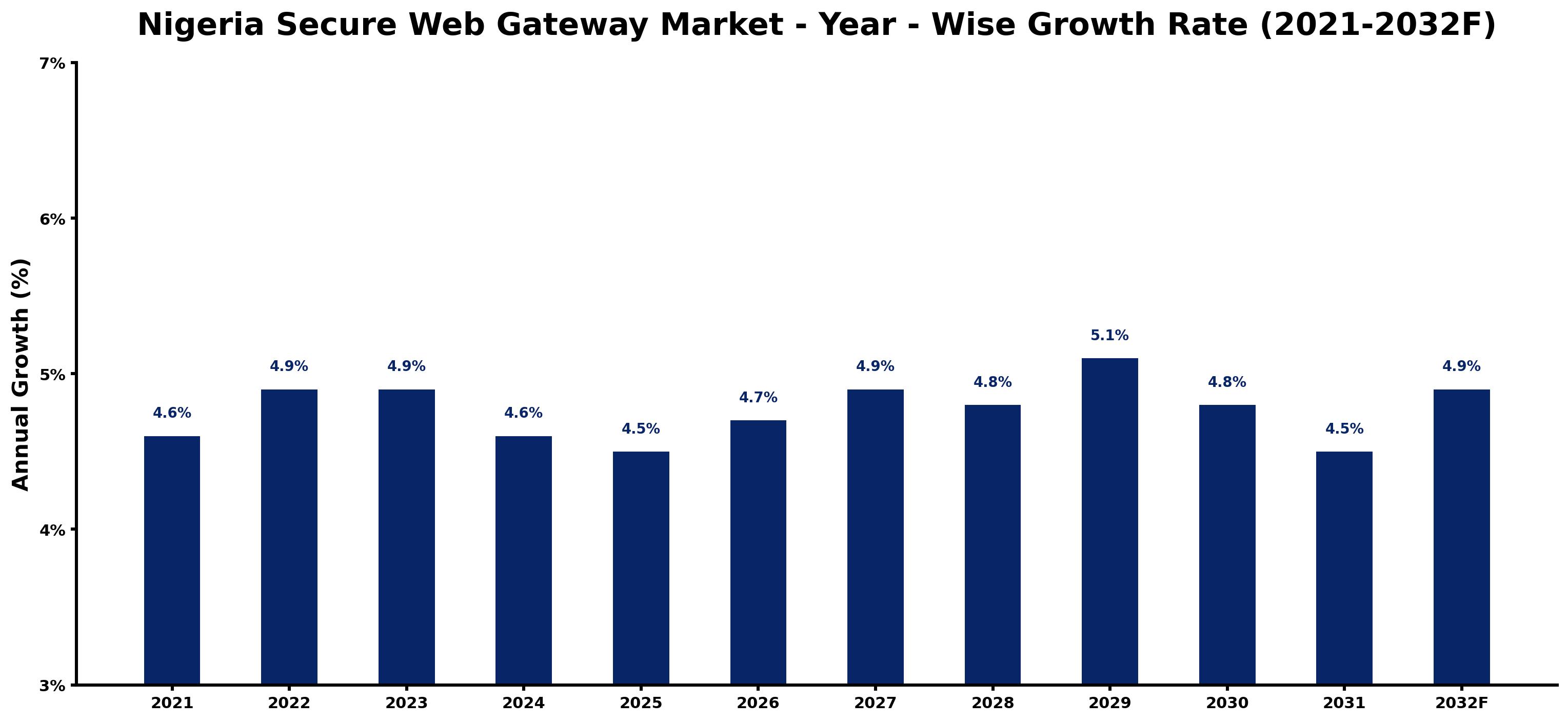 Nigeria Secure Web Gateway Market Year-wise Growth Rate and Key Drivers