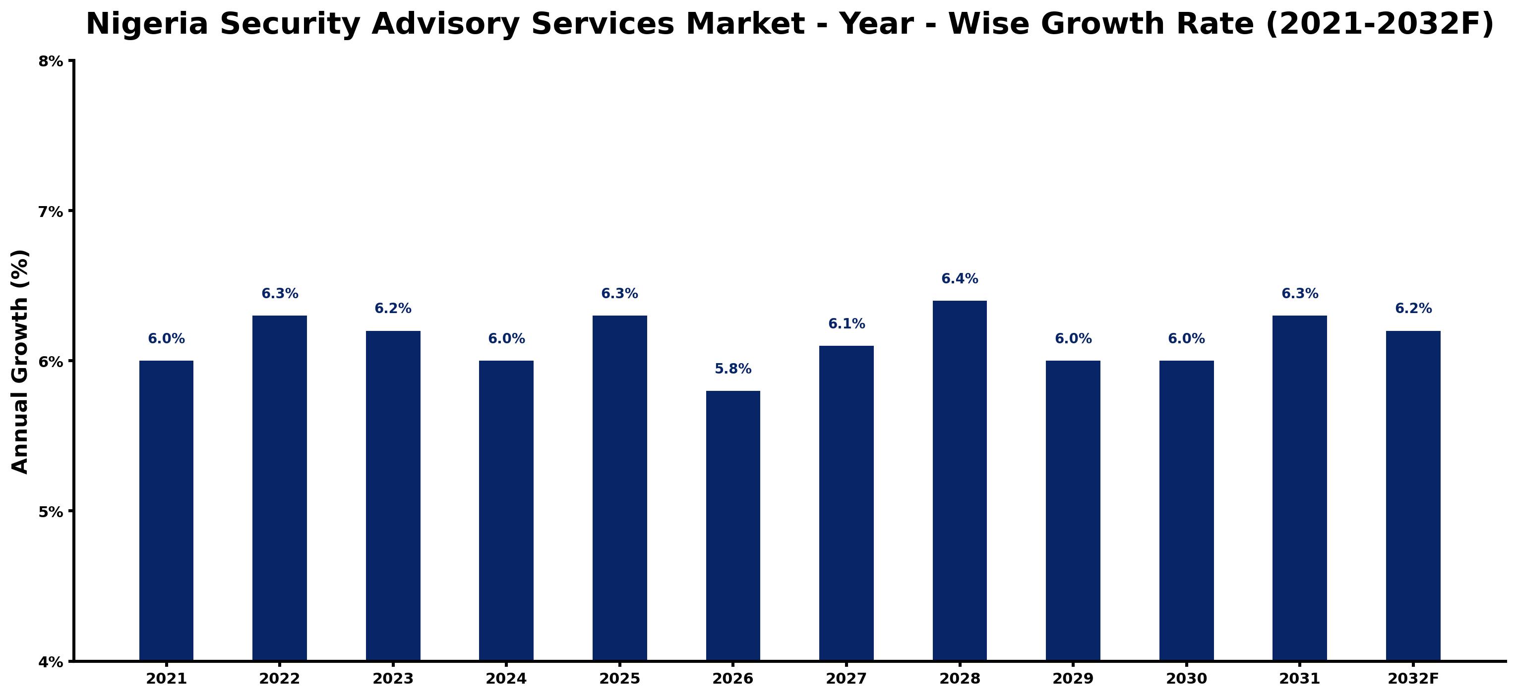 Nigeria Security Advisory Services Market Year-wise Growth Rate and Key Drivers