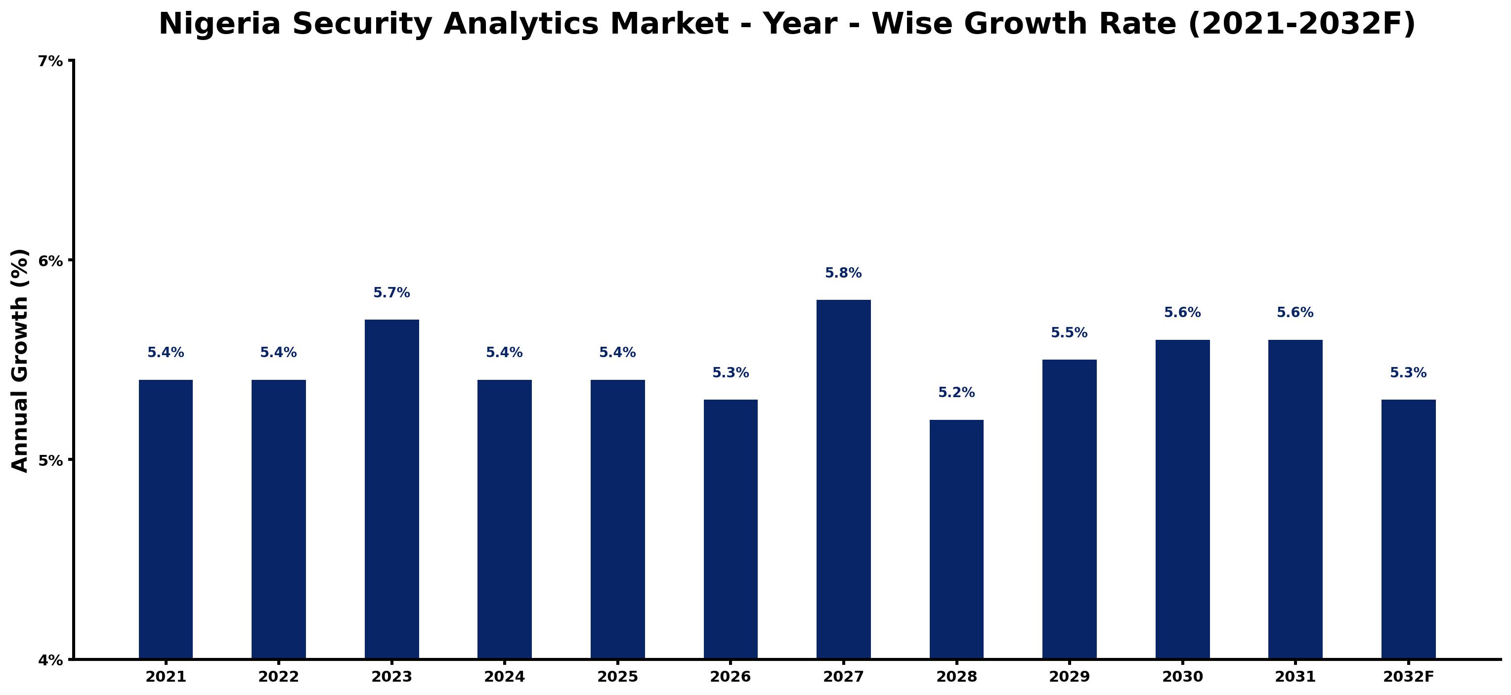 Nigeria Security Analytics Market Year-wise Growth Rate and Key Drivers