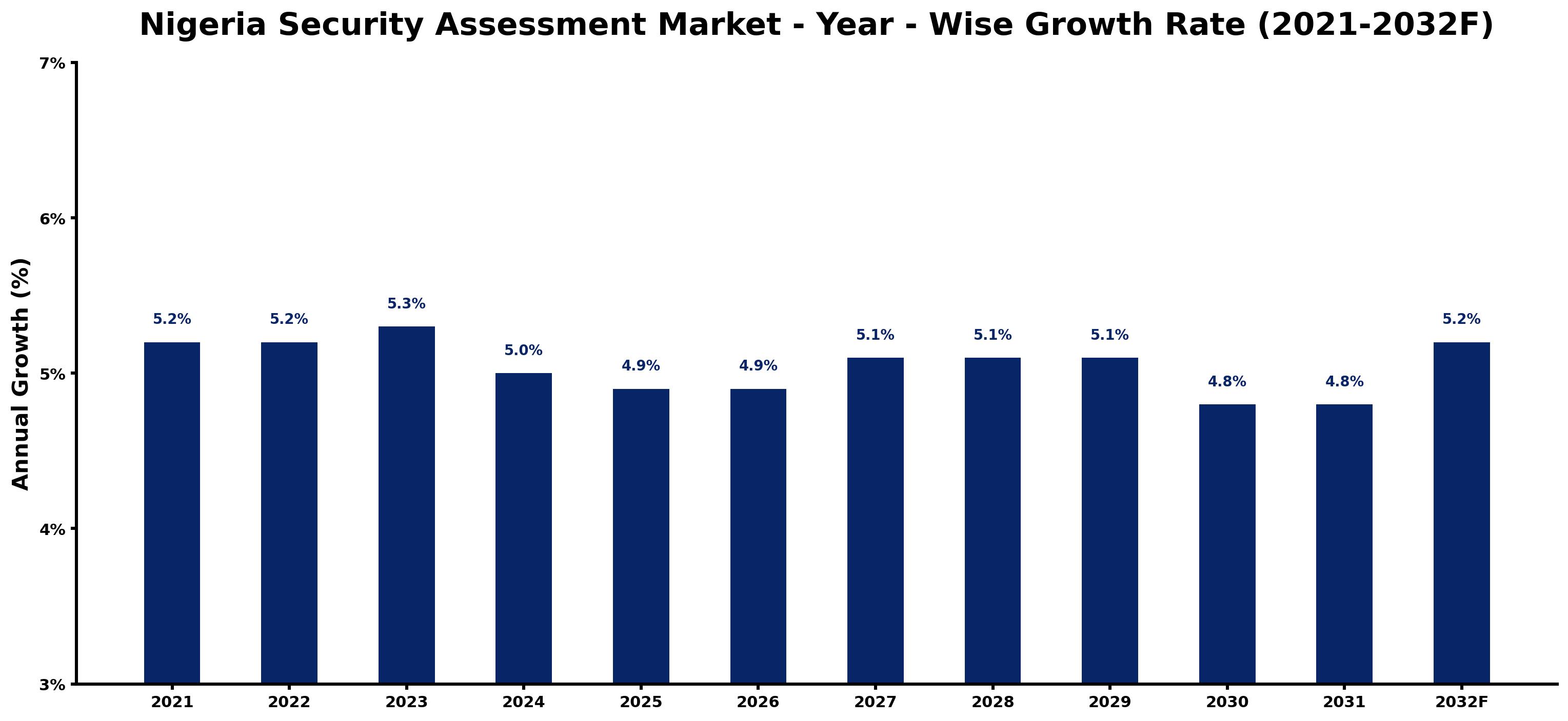 Nigeria Security Assessment Market Year-wise Growth Rate and Key Drivers