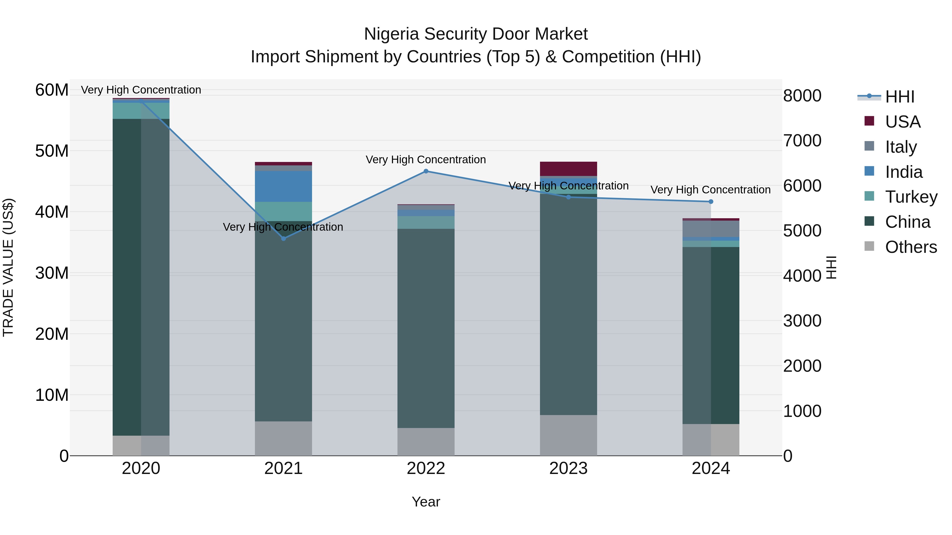 Nigeria Security Door Market Top 5 Importing Countries and Market Competition (HHI) Analysis