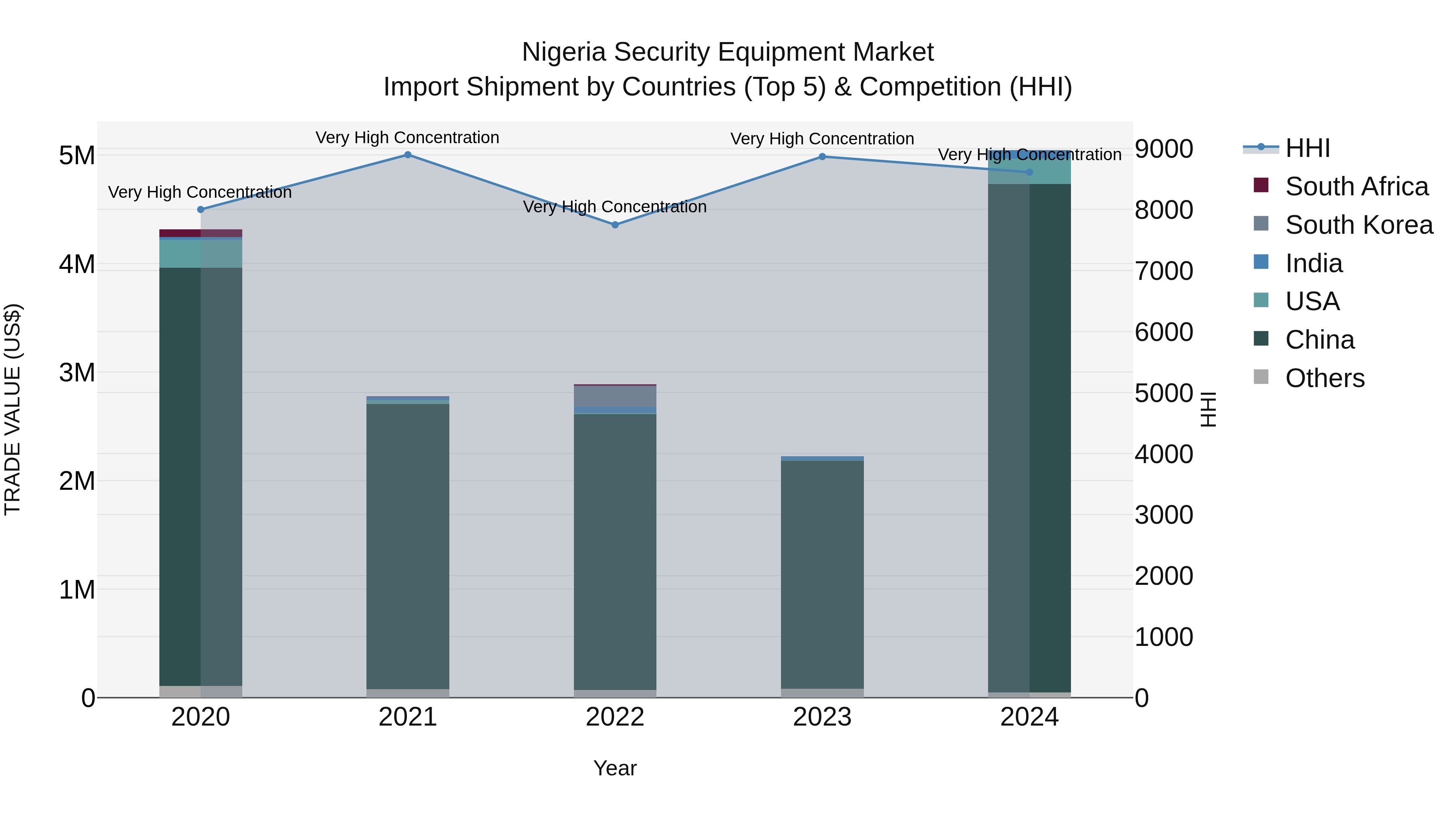 Nigeria Security Equipment Market Top 5 Importing Countries and Market Competition (HHI) Analysis