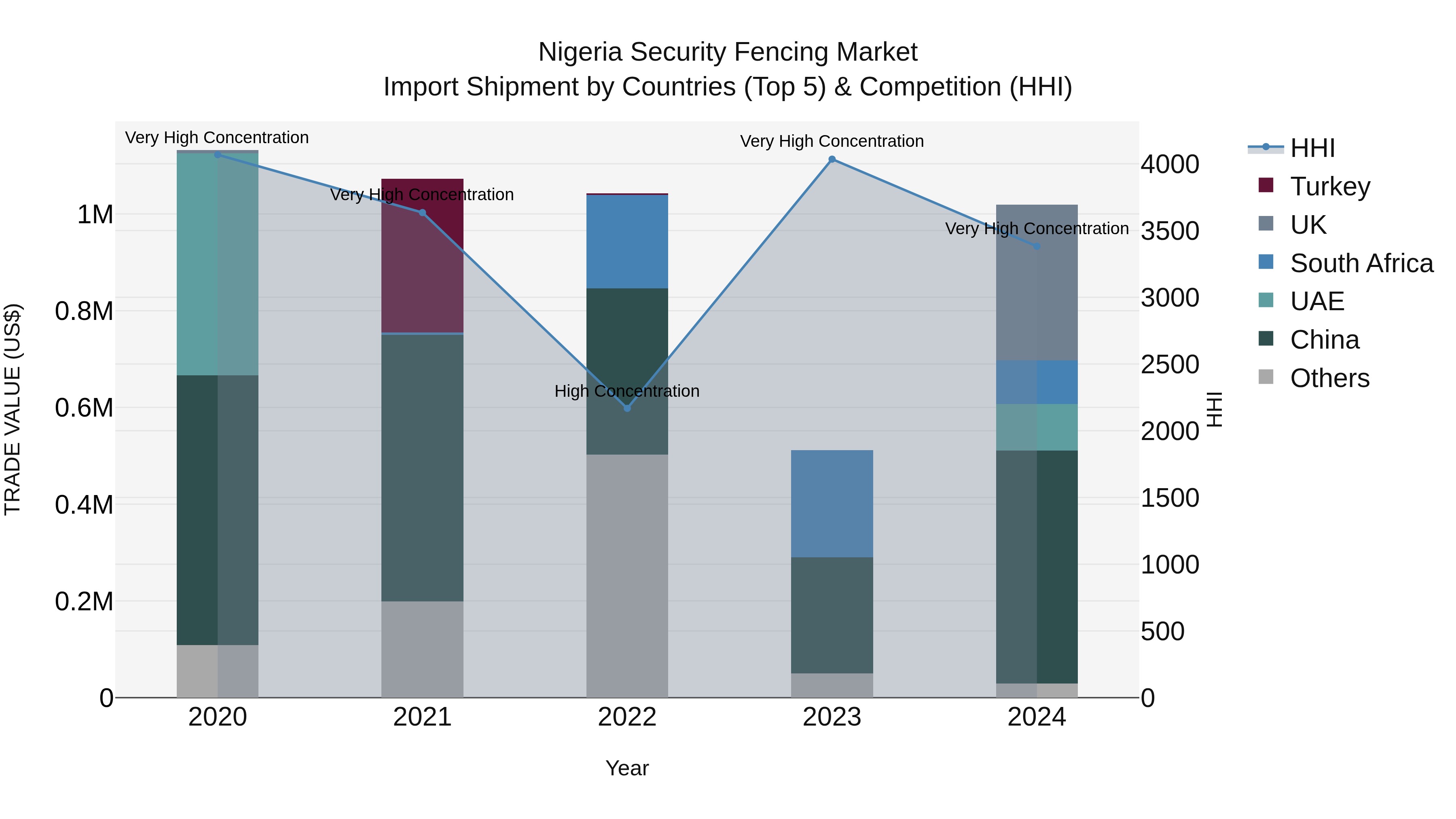 Nigeria Security Fencing Market Top 5 Importing Countries and Market Competition (HHI) Analysis
