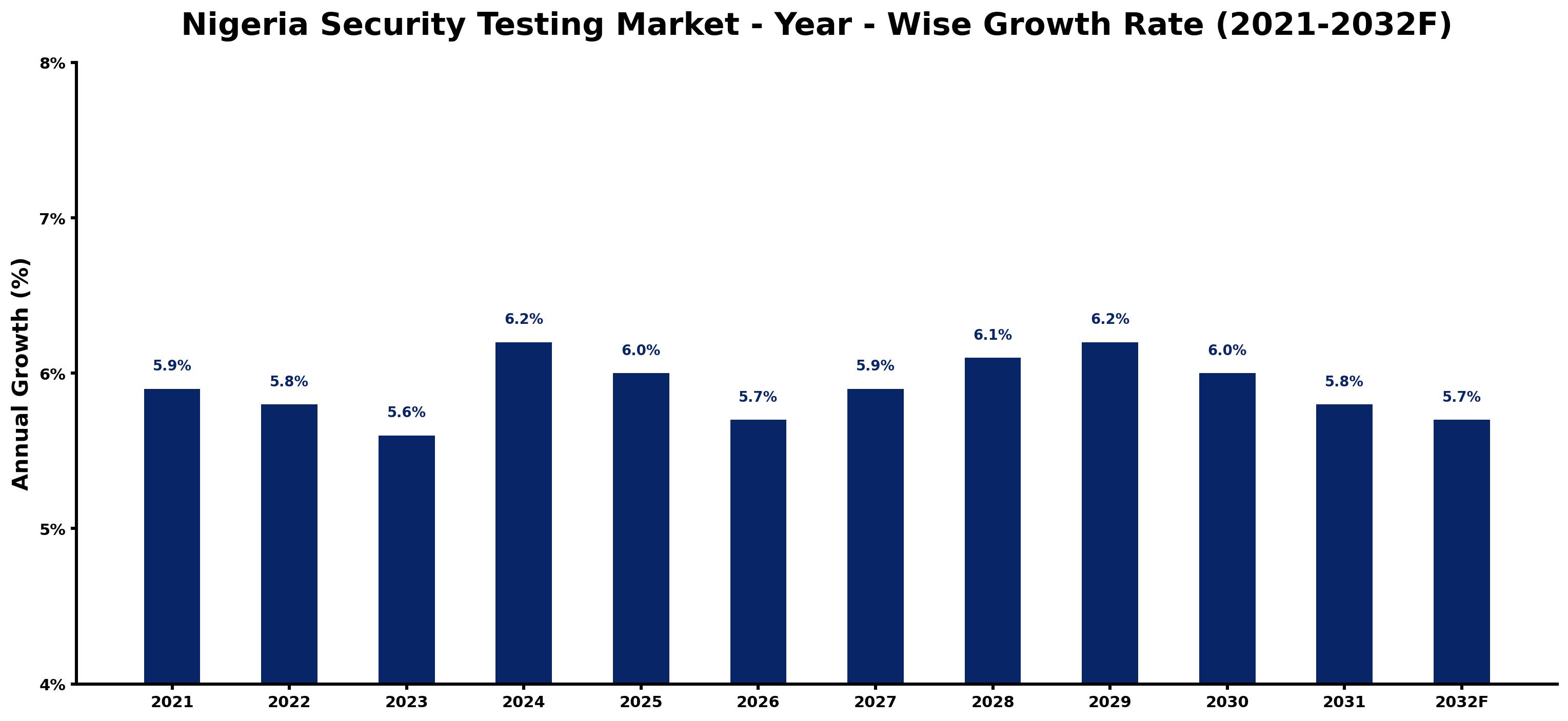 Nigeria Security Testing Market Year-wise Growth Rate and Key Drivers
