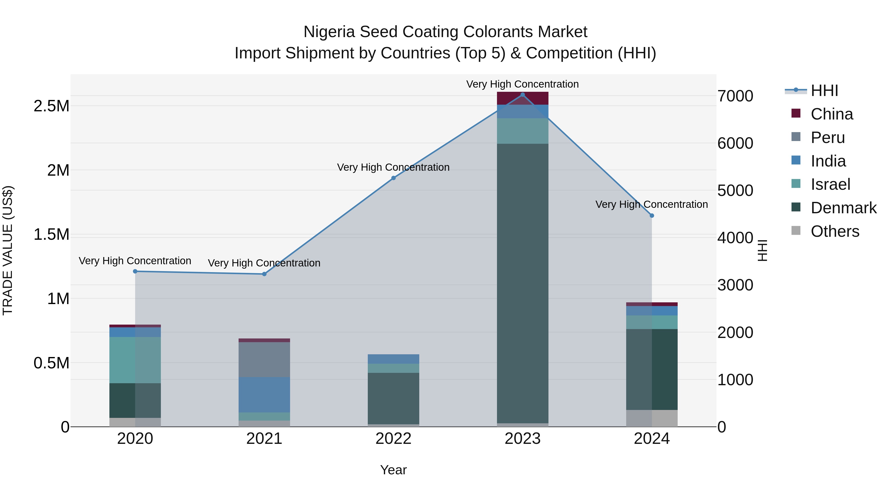 Nigeria Seed Coating Colorants Market Top 5 Importing Countries and Market Competition (HHI) Analysis