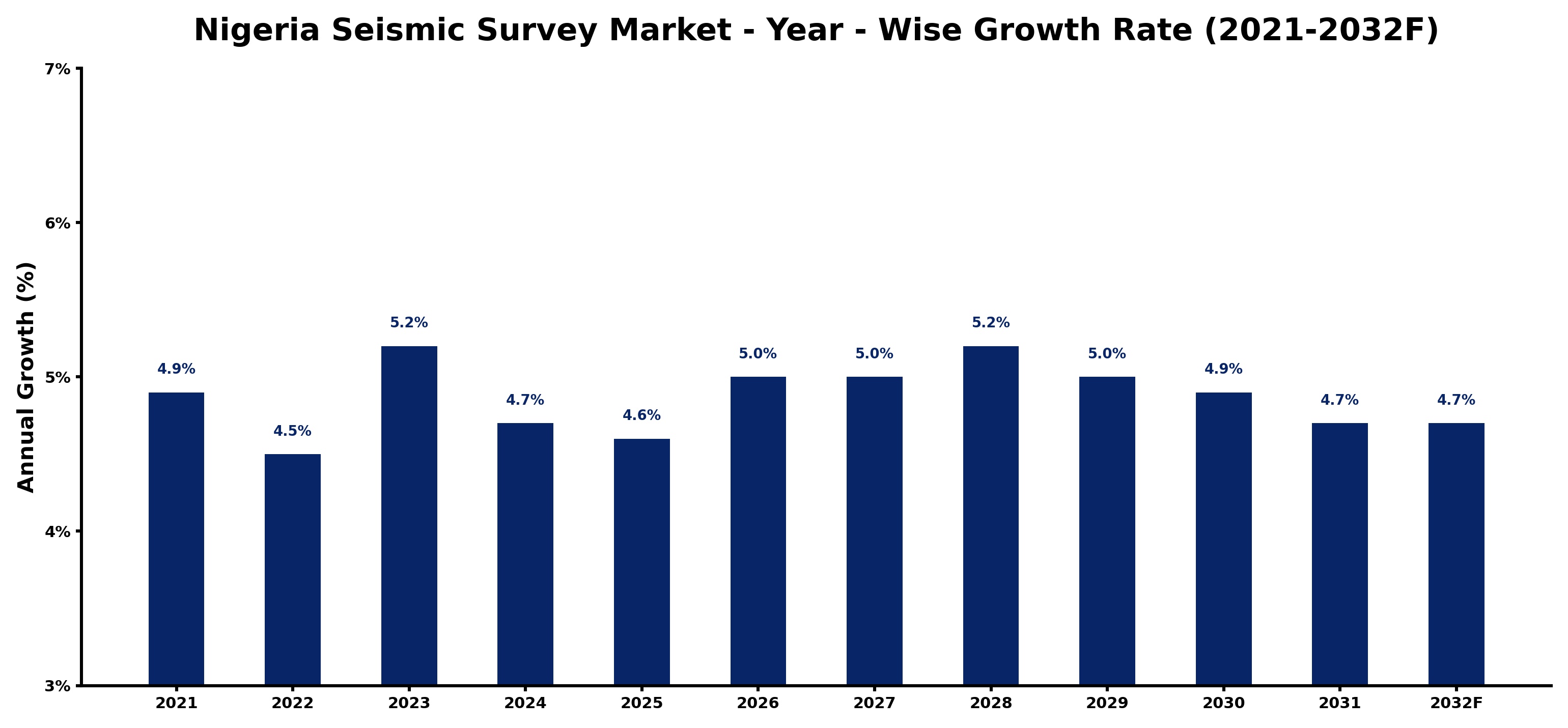 Nigeria Seismic Survey Market Year-wise Growth Rate and Key Drivers