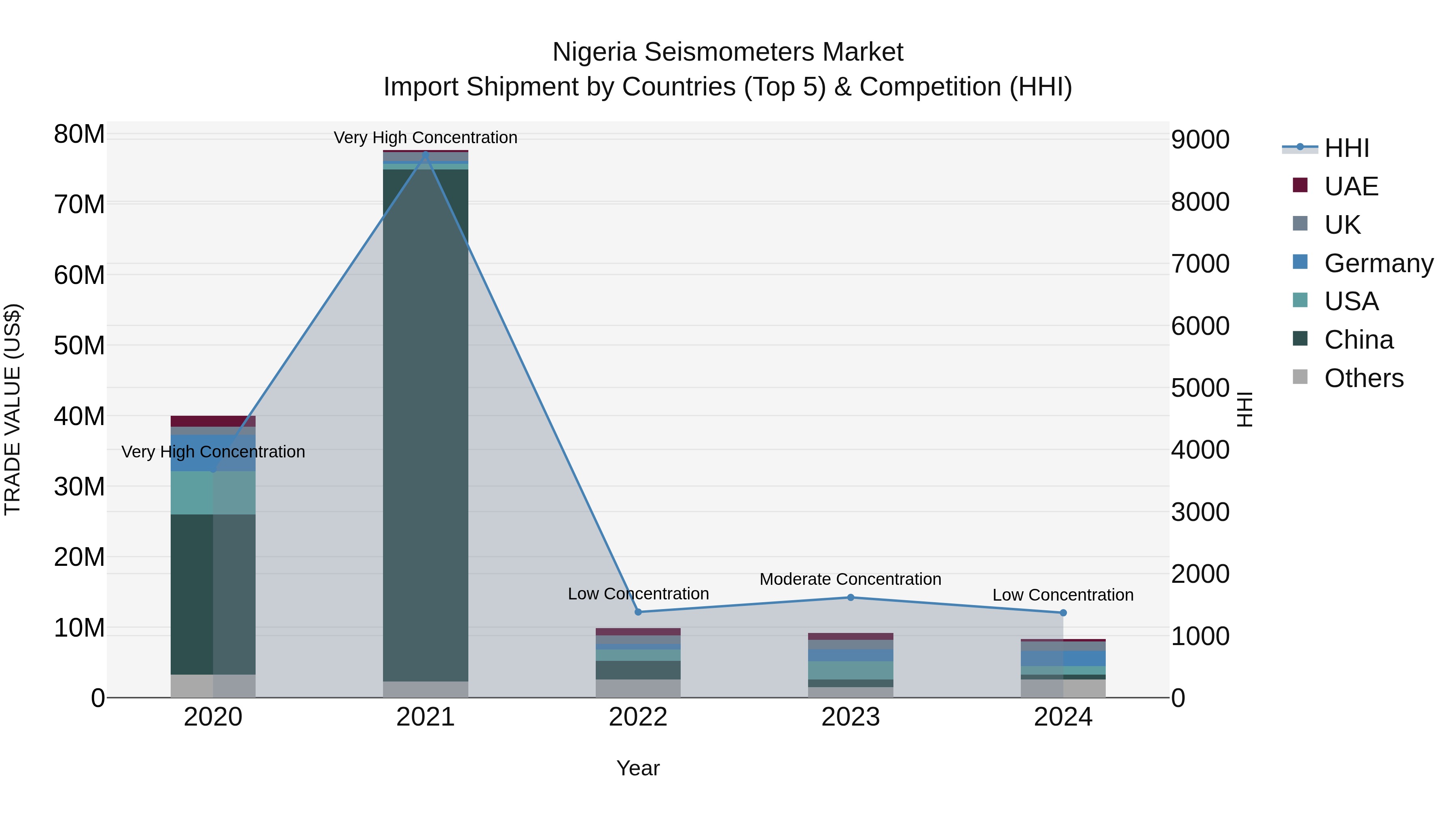 Nigeria Seismometers Market Top 5 Importing Countries and Market Competition (HHI) Analysis