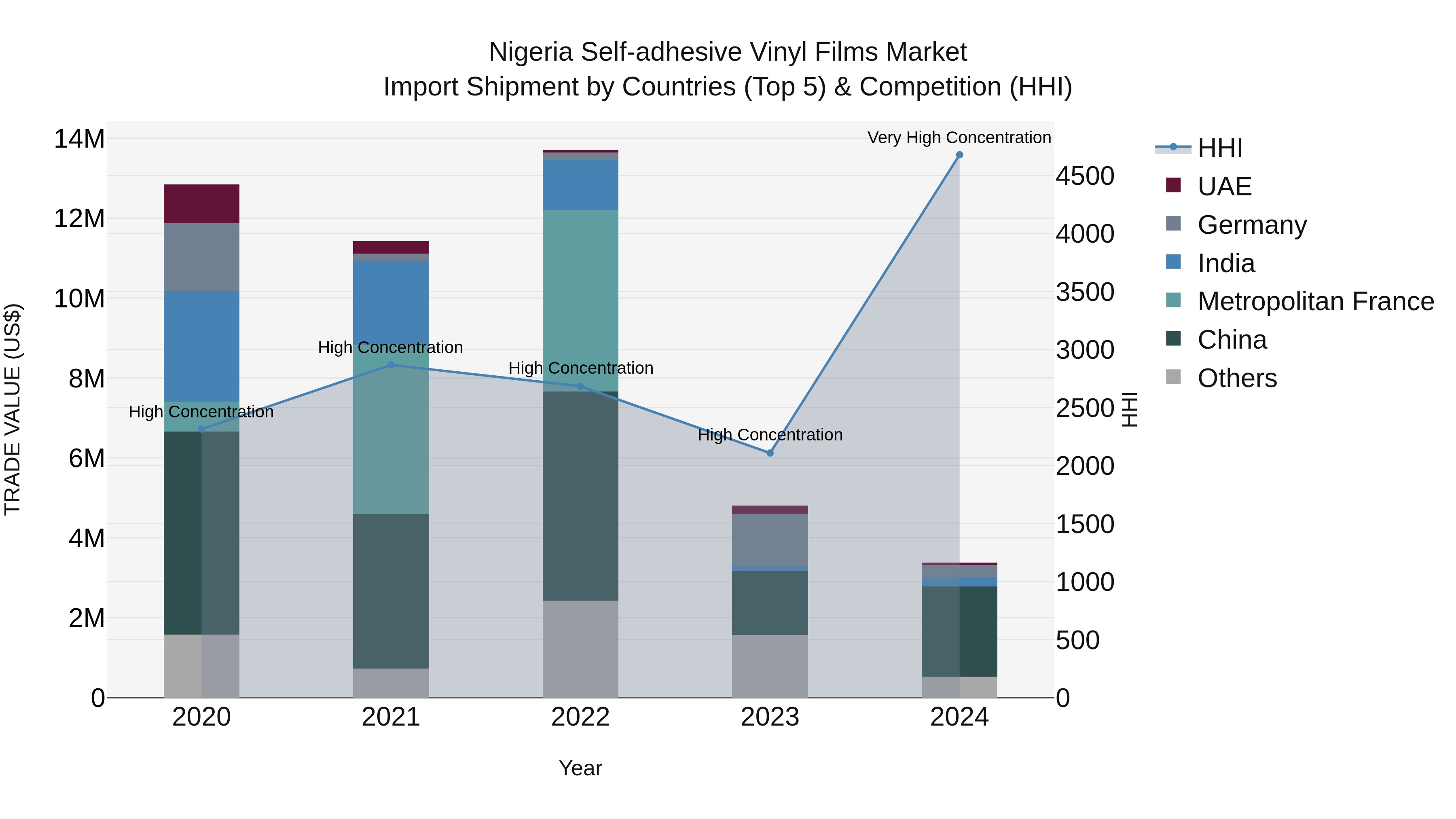 Nigeria Self Adhesive Vinyl Films Market Top 5 Importing Countries and Market Competition (HHI) Analysis