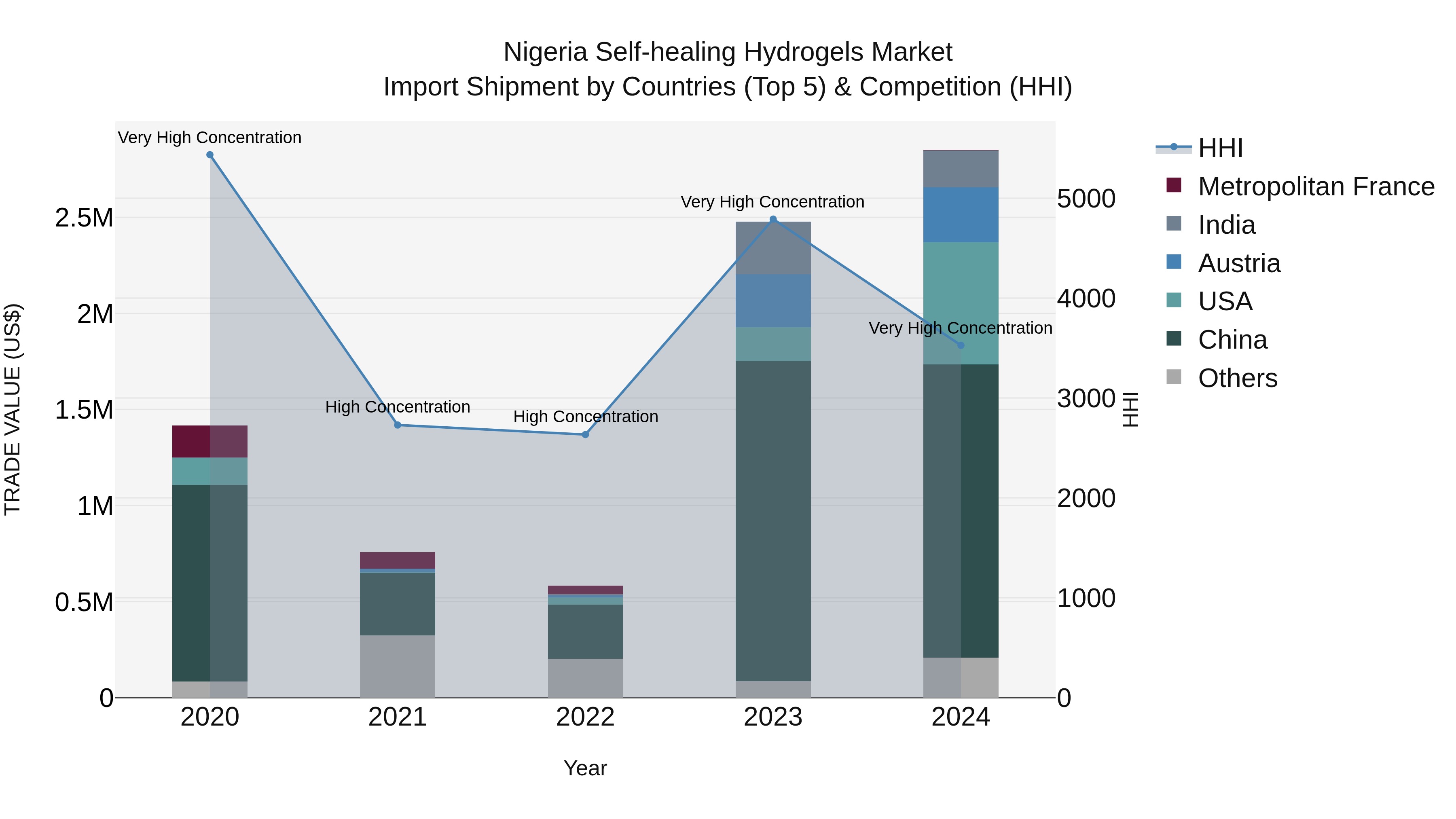 Nigeria Self Healing Hydrogels Market Top 5 Importing Countries and Market Competition (HHI) Analysis