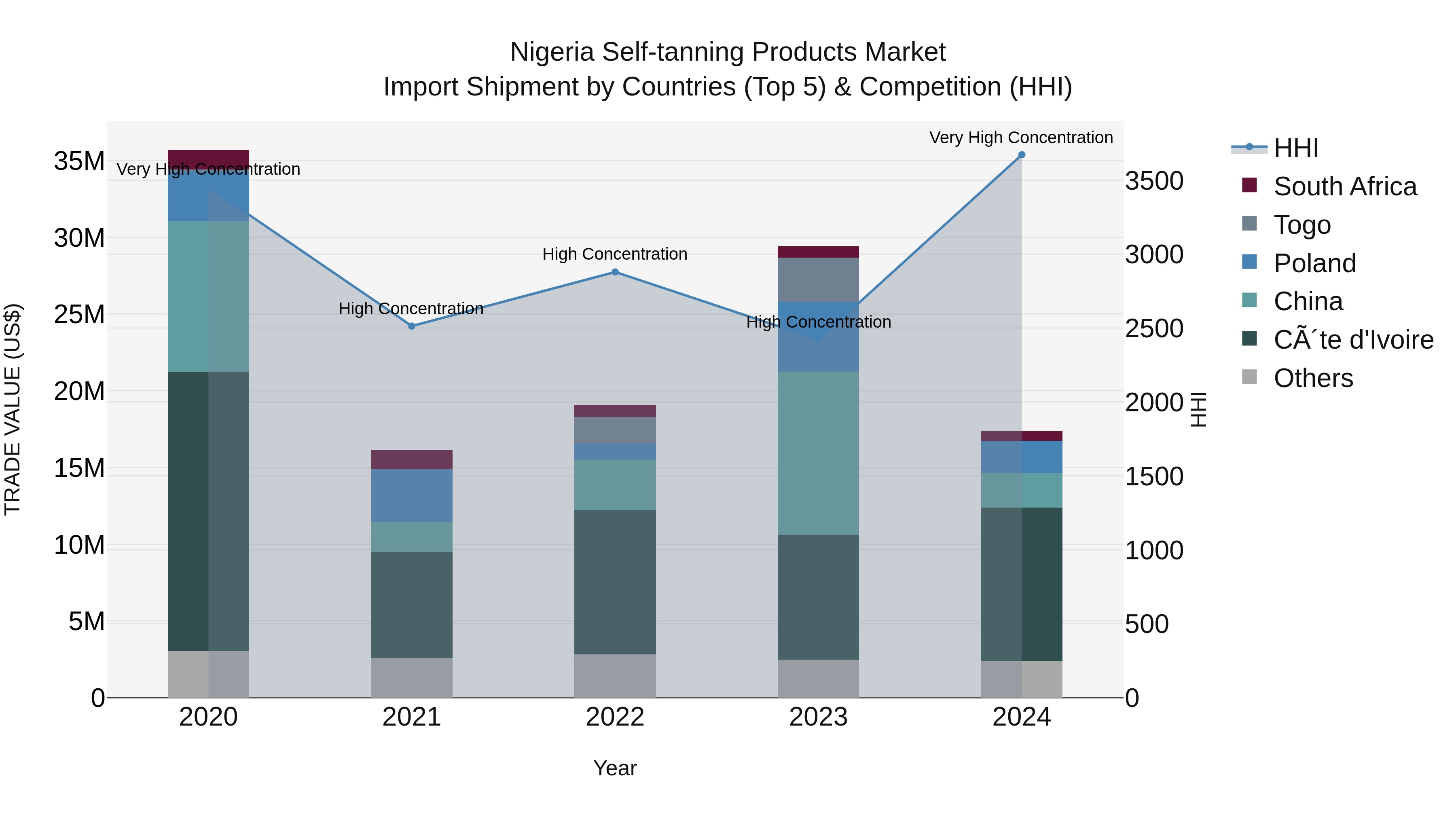 Nigeria Self Tanning Products Market Top 5 Importing Countries and Market Competition (HHI) Analysis