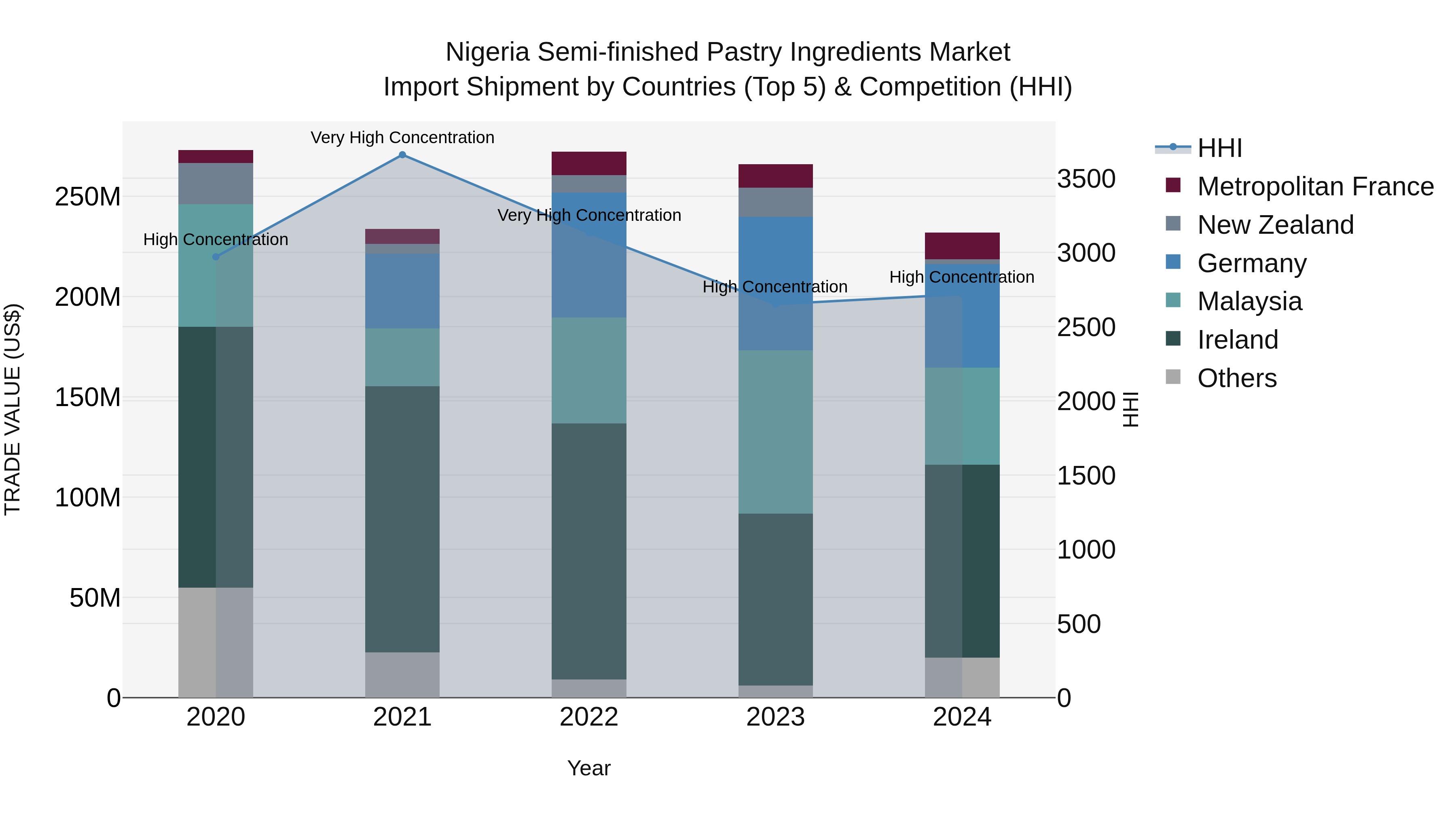 Nigeria Semi Finished Pastry Ingredients Market Top 5 Importing Countries and Market Competition (HHI) Analysis