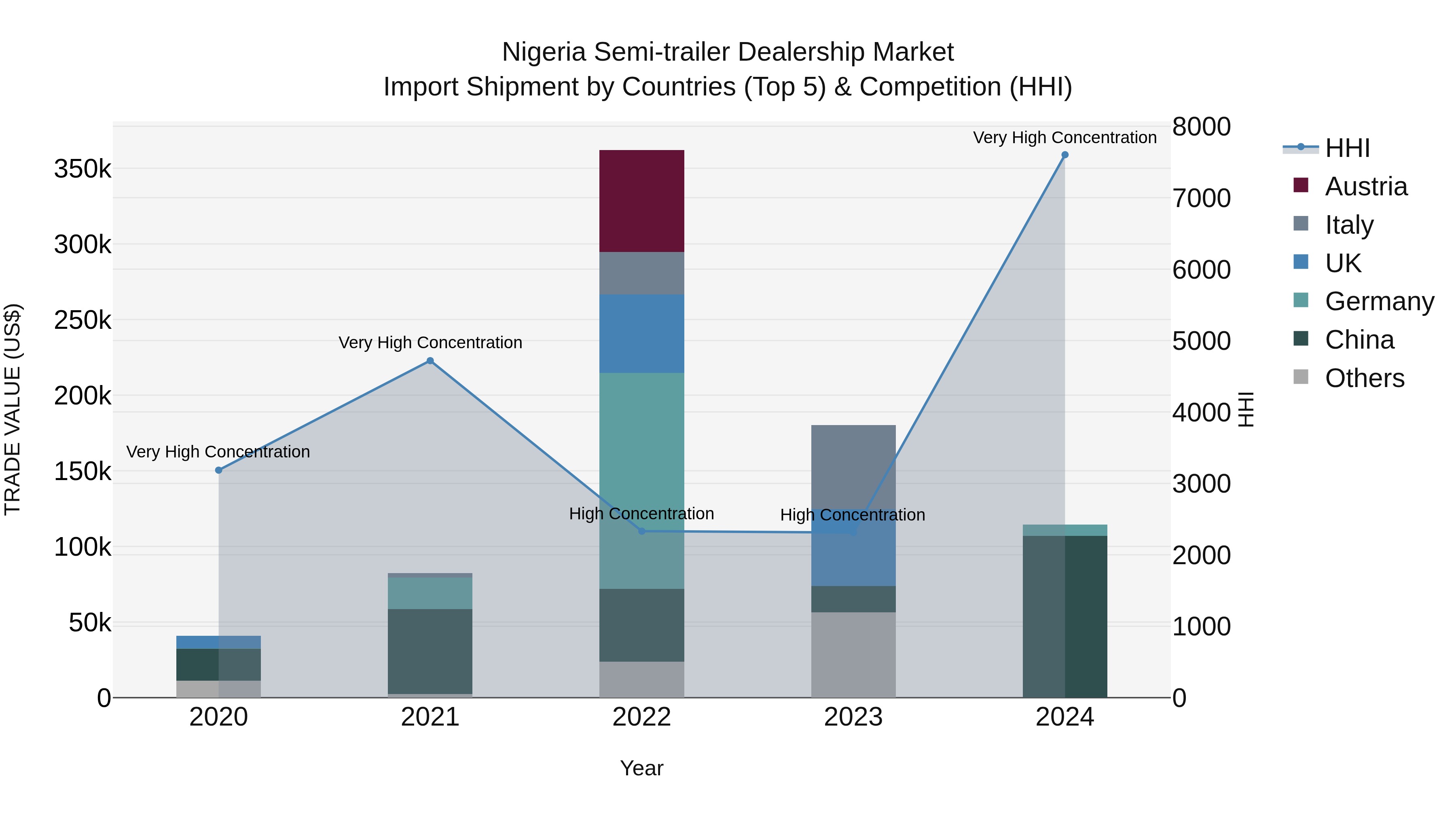 Nigeria Semi Trailer Dealership Market Top 5 Importing Countries and Market Competition (HHI) Analysis