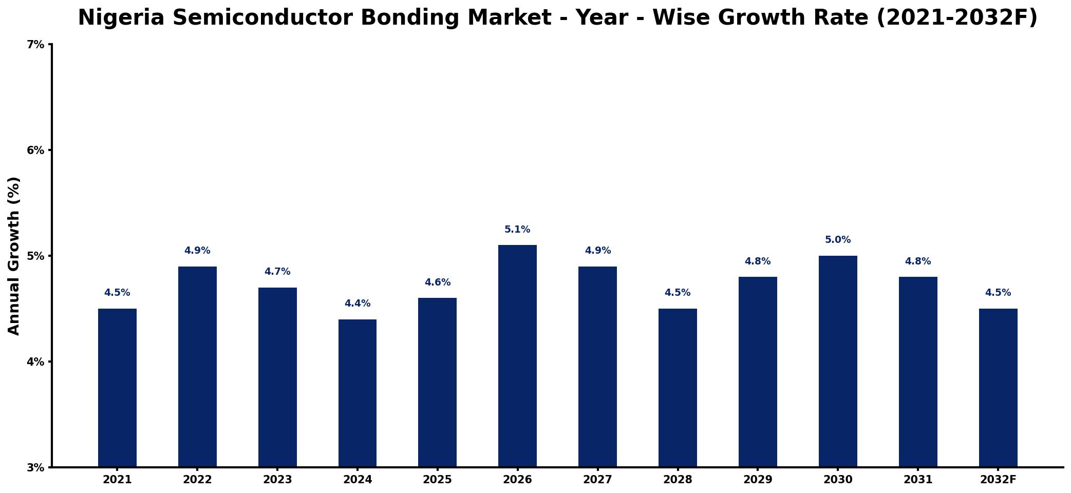 Nigeria Semiconductor Bonding Market Year-wise Growth Rate and Key Drivers